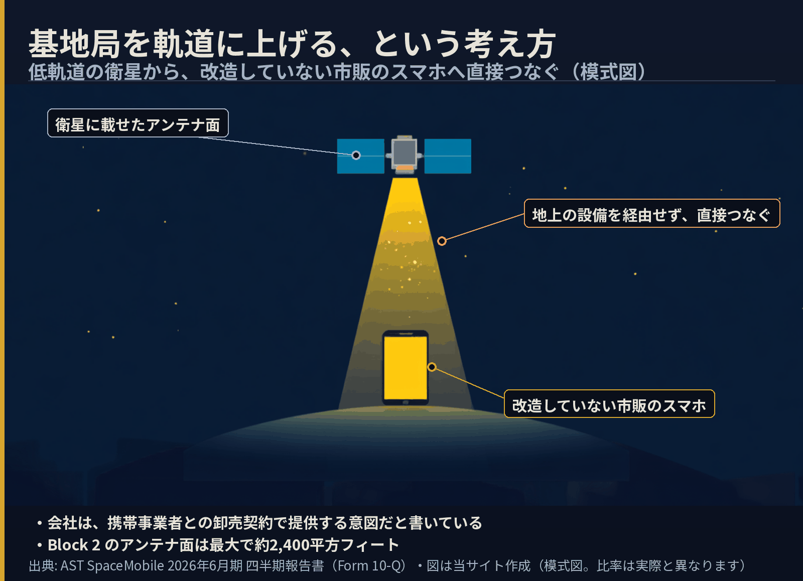 AST SpaceMobileの事業の模式図。従来は地上の基地局からスマホへ届くが、ASTは低軌道の衛星から改造していない市販のスマホへ直接つなぐ。Block 2のアンテナ面は最大約2400平方フィート。上期の設備投資859.2百万ドルに対し営業活動で使った現金は145.2百万ドル
