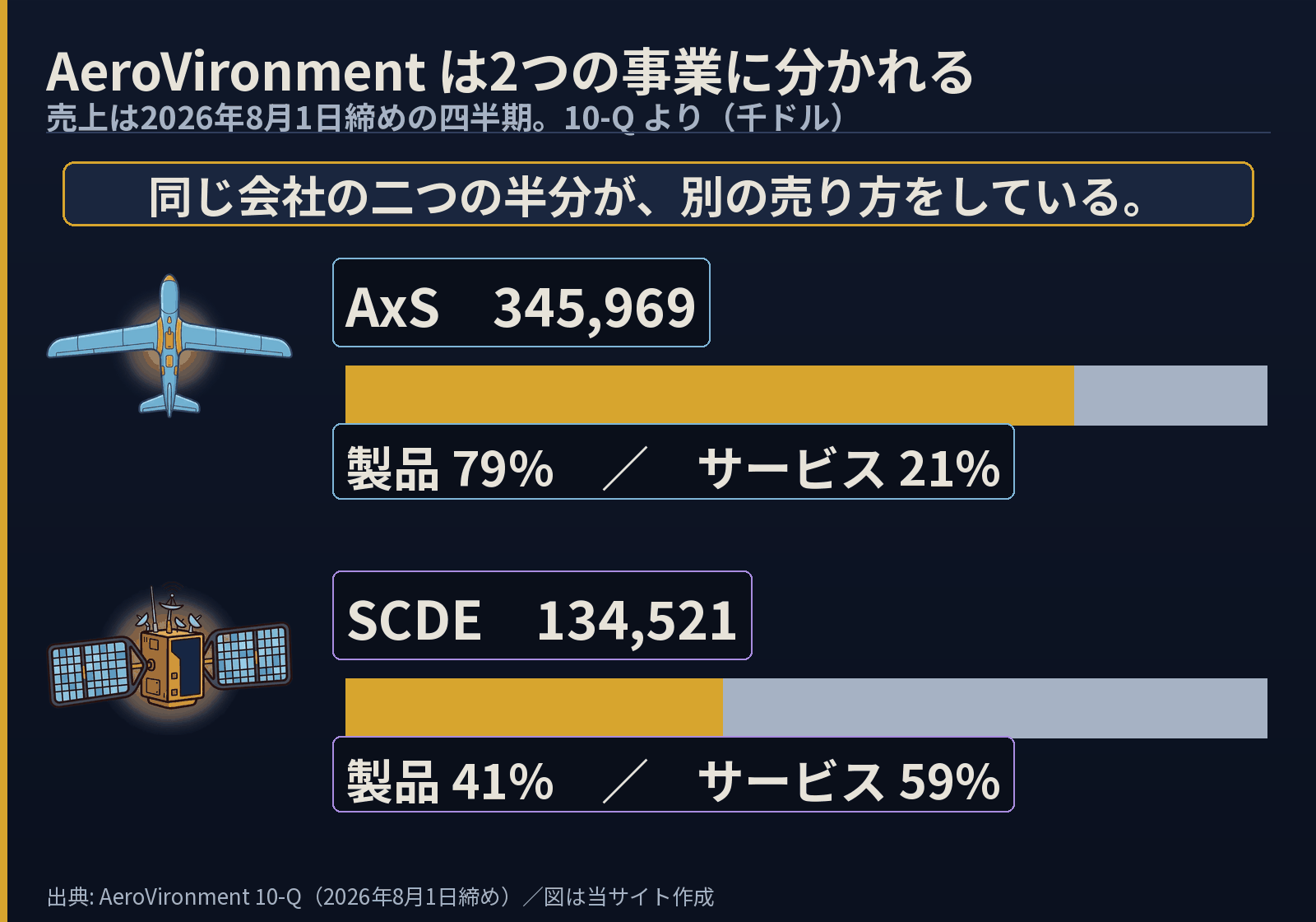 AeroVironmentの2つのセグメント。AxSの売上345,969千ドルは製品79%・サービス21%、SCDEの売上134,521千ドルは製品41%・サービス59%で、帯の割れ方が逆になっている図
