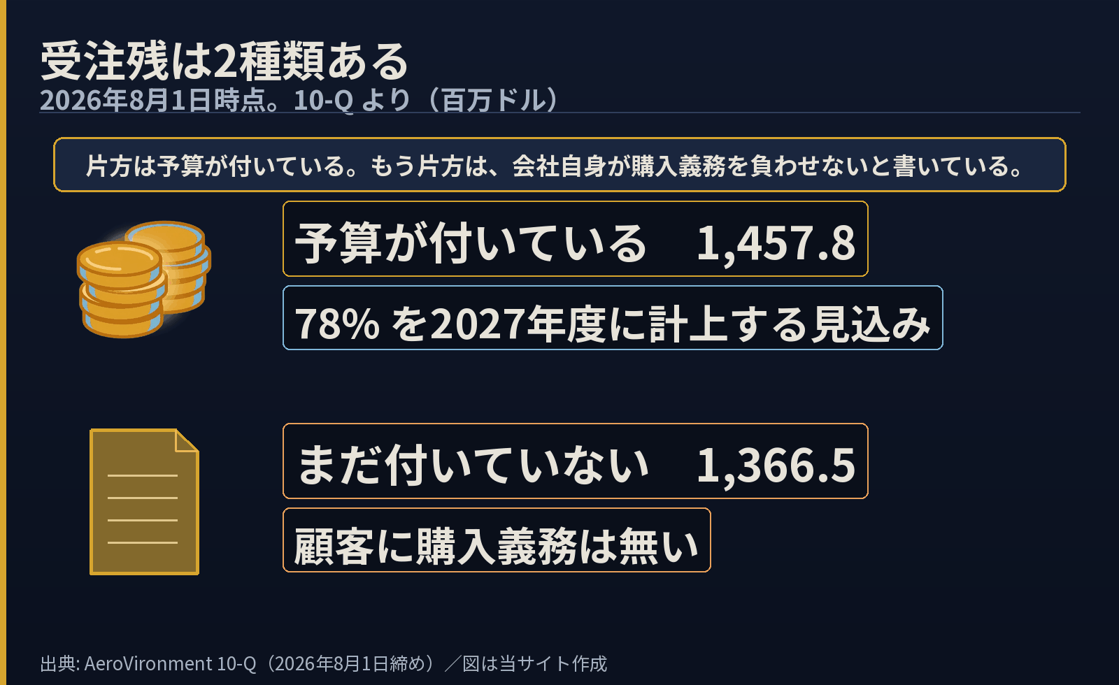 受注残の2種類。予算が付いている1,457.8百万ドルには硬貨、まだ付いていない1,366.5百万ドルには紙だけが描かれ、後者には顧客に購入義務は無いと書かれた図