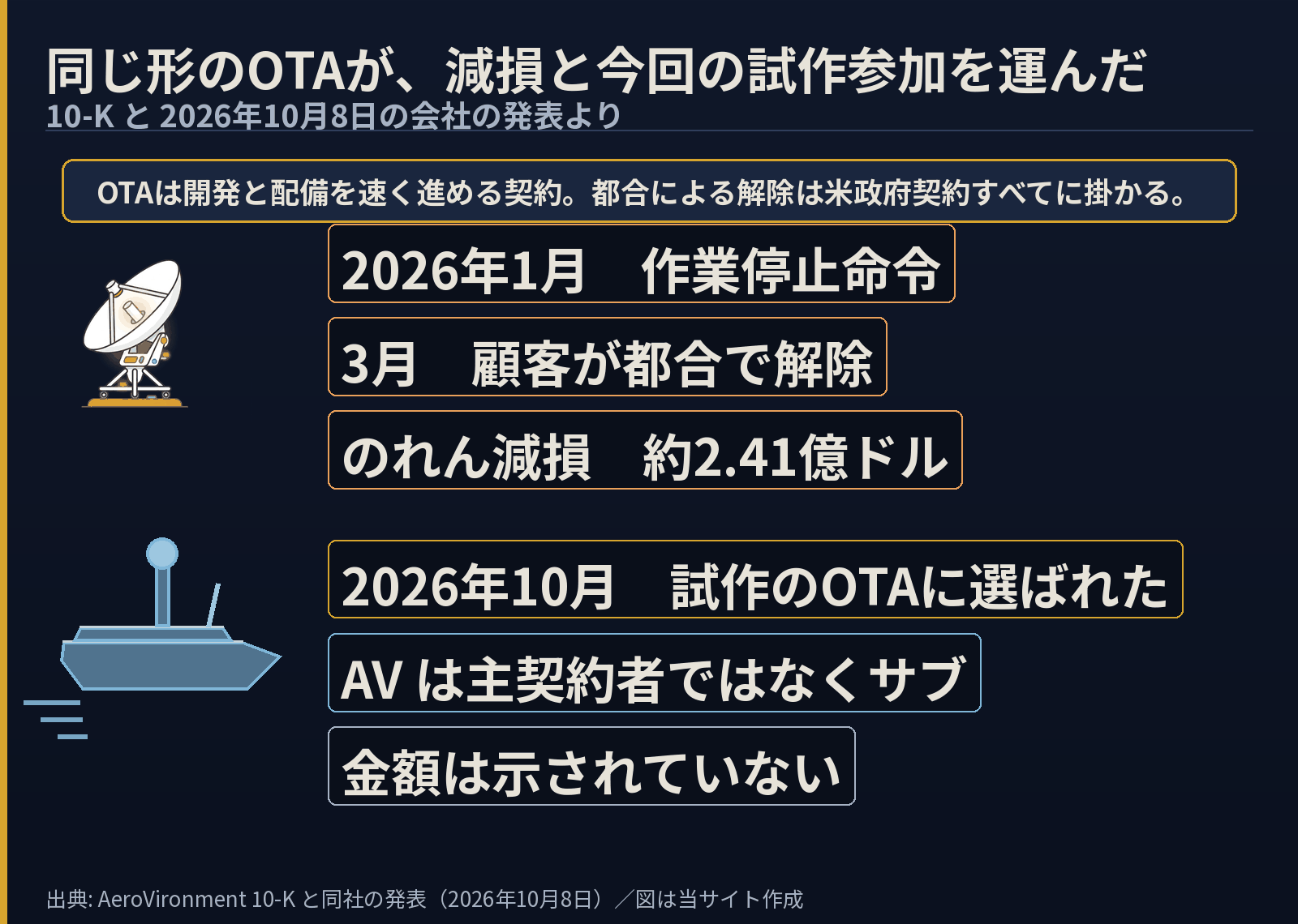 同じ形のOTAが減損と今回の試作参加を運んだことを示す図。OTAは開発と配備を速く進める契約で、都合による解除は米政府契約すべてに掛かる、と注記がある。上段は2026年1月の作業停止命令、3月の顧客都合による解除、のれん減損約2.41億ドル。下段は2026年10月に試作のOTAに選ばれたこと、AVは主契約者ではなくサブであること、金額は示されていないこと