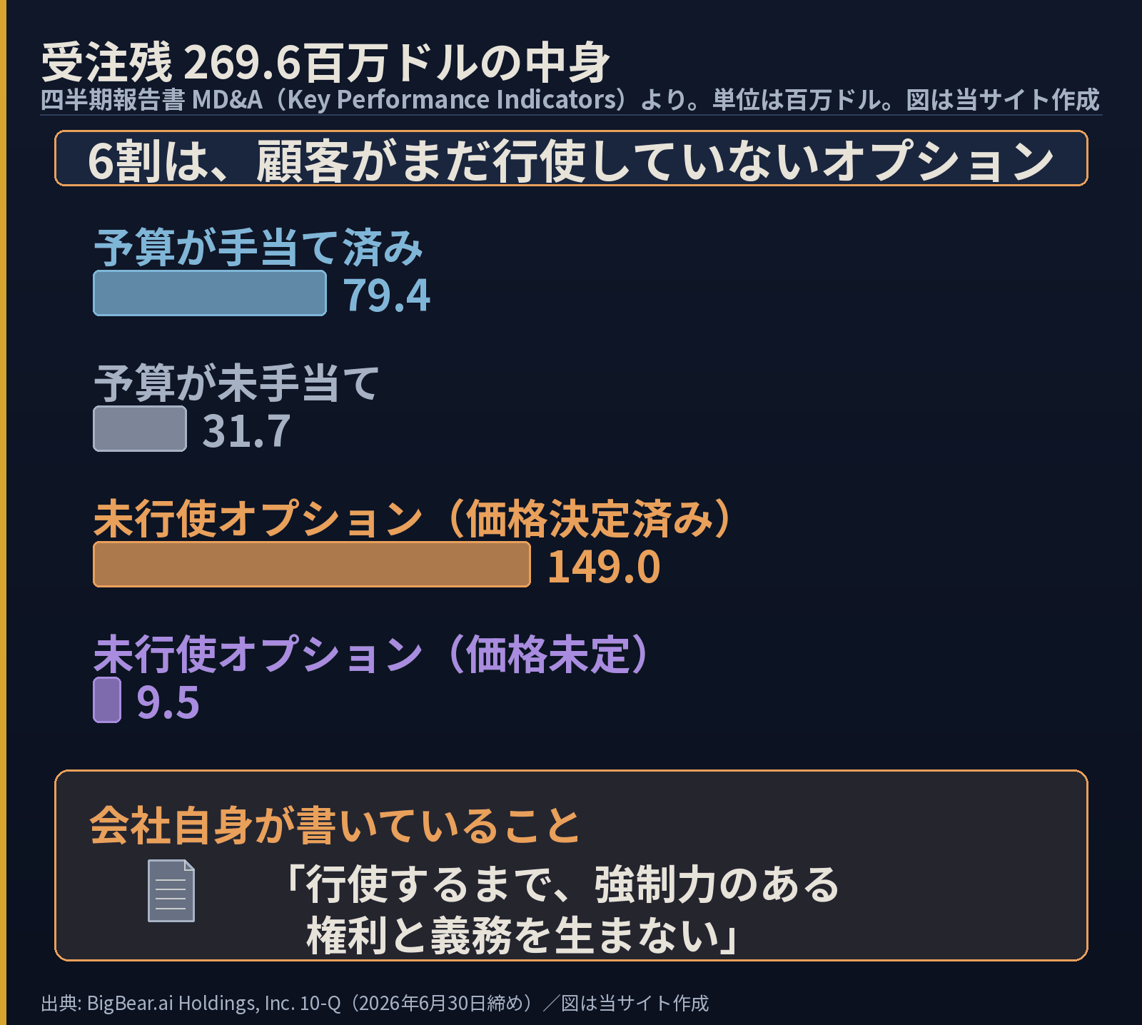 受注残269.6百万ドルの内訳を示した棒グラフ。予算が手当て済み79.4、予算が未手当て31.7、未行使オプション（価格決定済み）149.0、未行使オプション（価格未定）9.5。会社自身が「行使するまで、強制力のある権利と義務を生まない」と書いている