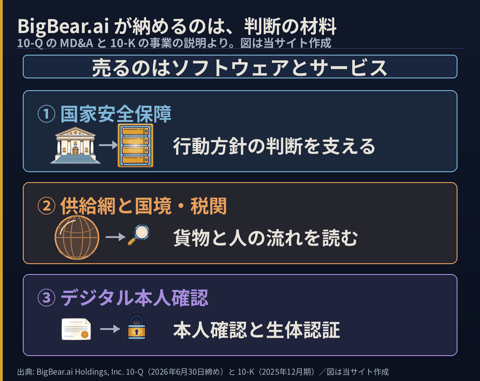 BigBear.aiの3分野を示した図。売るのはソフトウェアとサービス。①国家安全保障＝官庁からサーバーへ矢印が伸び、行動方針の判断を支える。②供給網と国境・税関＝地球儀から虫眼鏡へ矢印が伸び、貨物と人の流れを読む。③デジタル本人確認＝証書から錠へ矢印が伸び、本人確認と生体認証