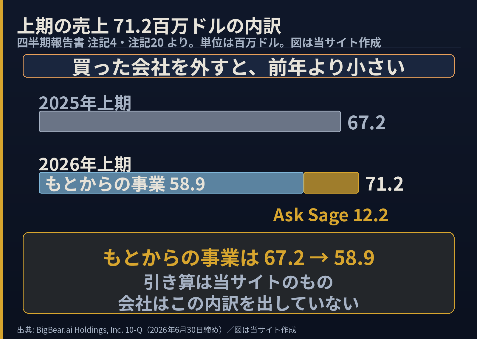 上期の売上71.2百万ドルの内訳を示した棒グラフ。2025年上期は67.2百万ドル。2026年上期は、もとからの事業58.9百万ドルとAsk Sage 12.2百万ドルで合計71.2百万ドル。もとからの事業は67.2から58.9へ。引き算は当サイトのもので、会社はこの内訳を出していない