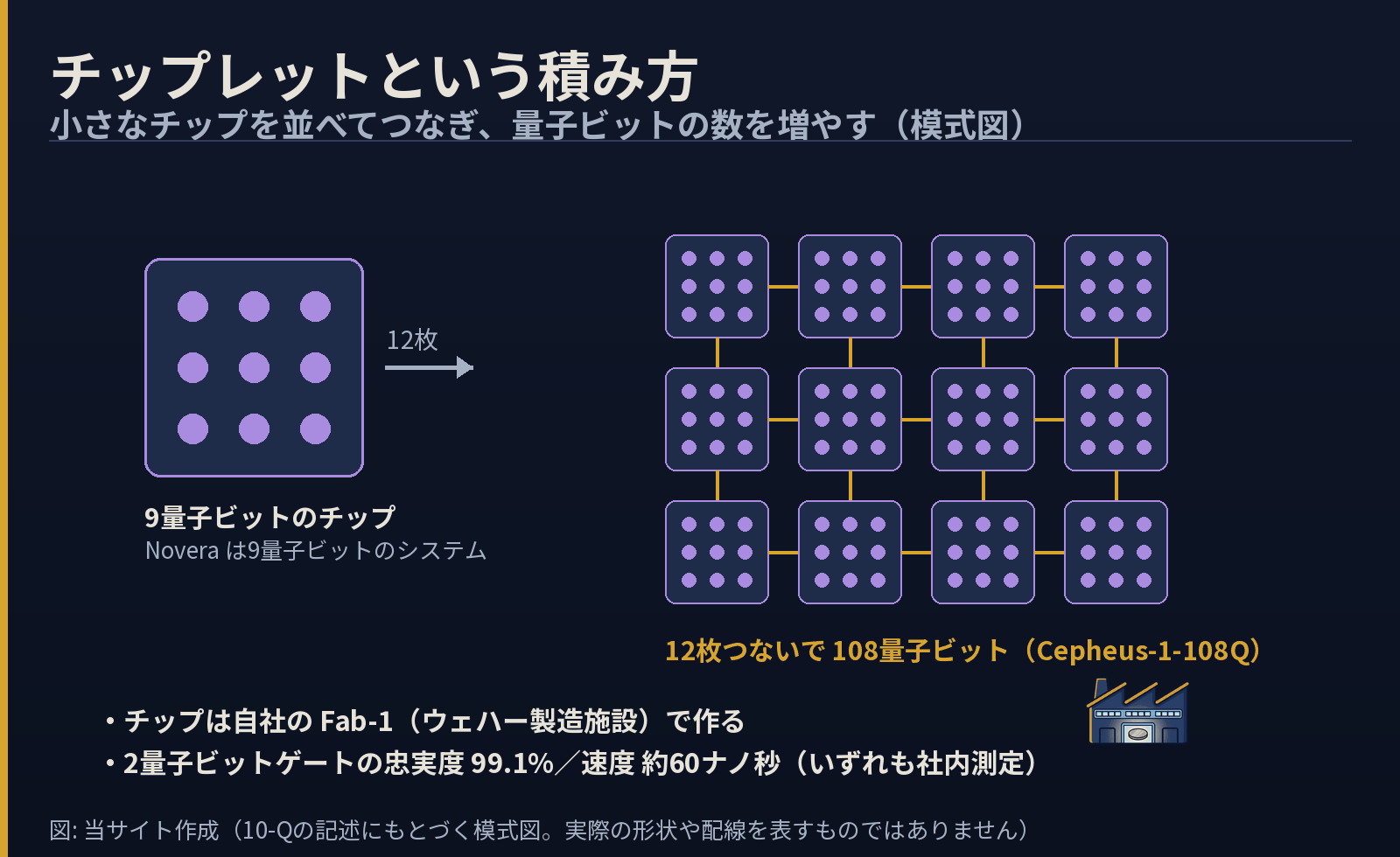 Rigettiのチップレット方式の模式図。9量子ビットのチップを12枚つないで108量子ビットにする。チップは自社のFab-1で製造。2量子ビットゲートの忠実度99.1%、速度約60ナノ秒