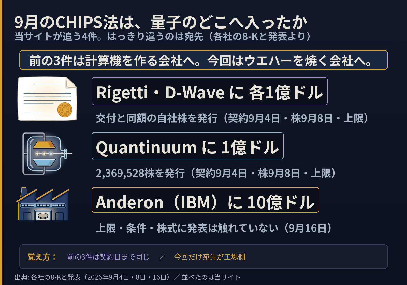 9月のCHIPS法の量子向け交付4件を縦に並べた図。Rigetti・D-Waveに各1億ドルで交付と同額の自社株、Quantinuumに1億ドルで2,369,528株、いずれも契約9月4日・株式発行9月8日。Anderon(IBM)は10億ドルで、上限・条件・株式に発表は触れていない