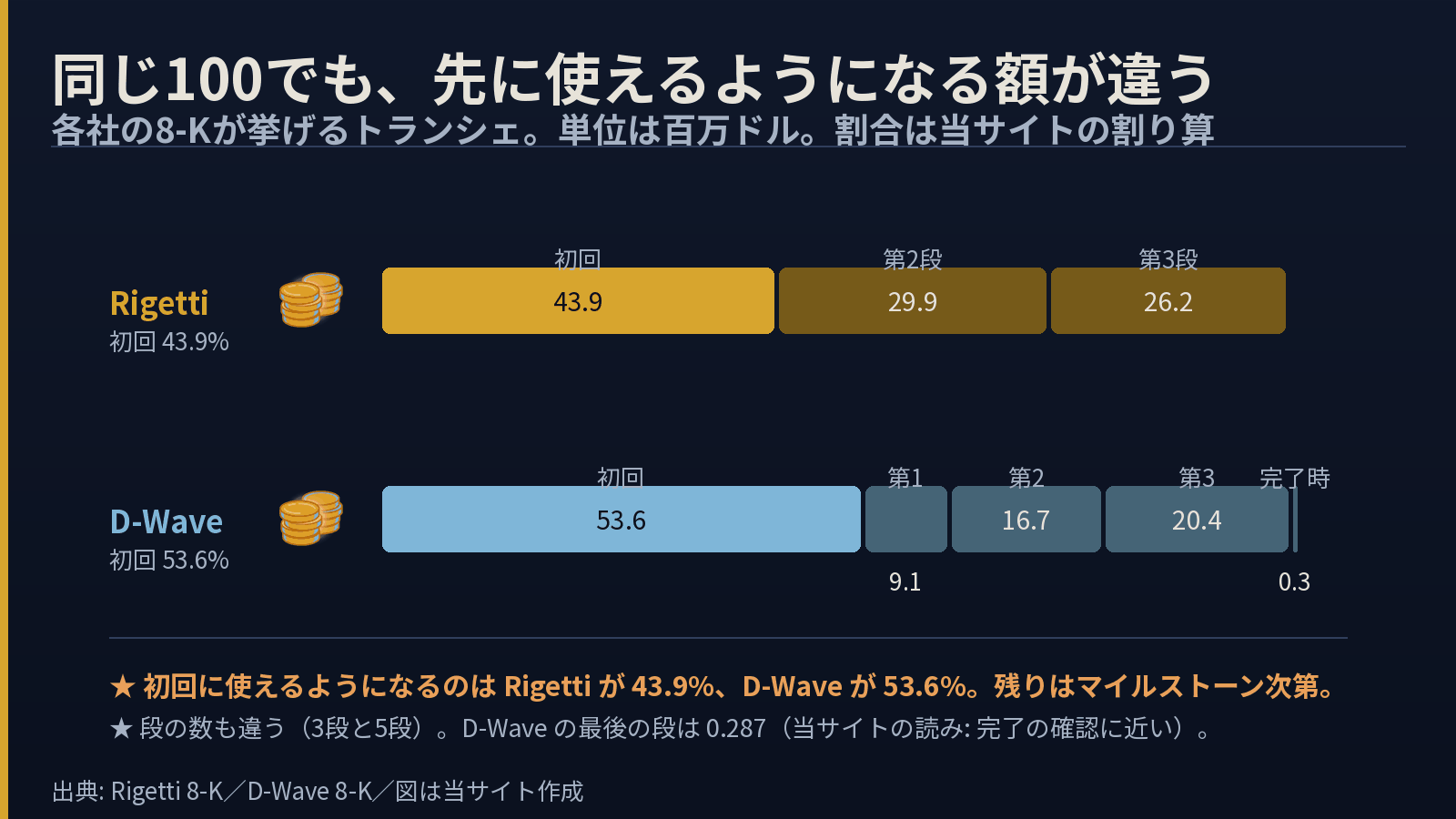 トランシェの内訳を横棒で比較した図。Rigettiは初回43.9、第2段29.9、第3段26.2の3段。D-Waveは初回53.6、第1マイルストーン9.1、第2マイルストーン16.7、第3マイルストーン20.4、完了時0.3の5段。合計はどちらも100