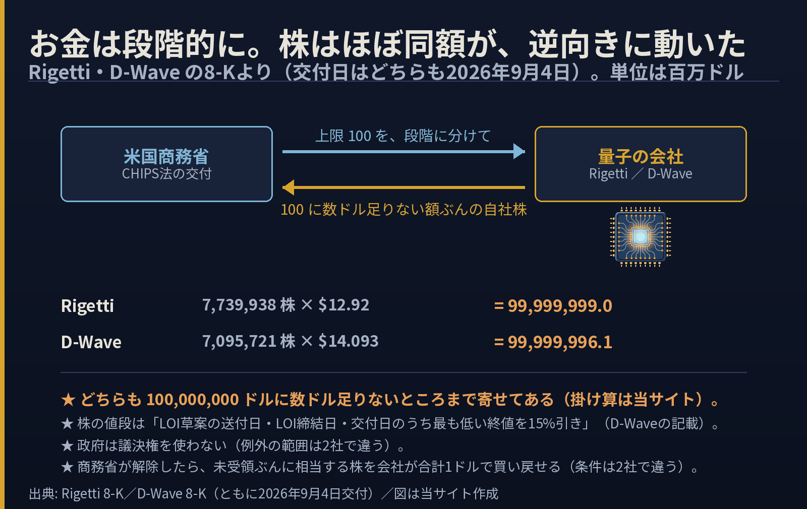 米国商務省と量子2社のあいだで、お金と株が逆向きに動く図。商務省から会社へ上限100百万ドルが段階的に使えるようになり、会社から商務省へ100百万ドルにわずかに届かない額ぶんの自社株が渡る（株の発行は9月8日）。Rigettiは7,739,938株×12.92ドルで99,999,999.0、D-Waveは7,095,721株×14.093ドルで99,999,996.1