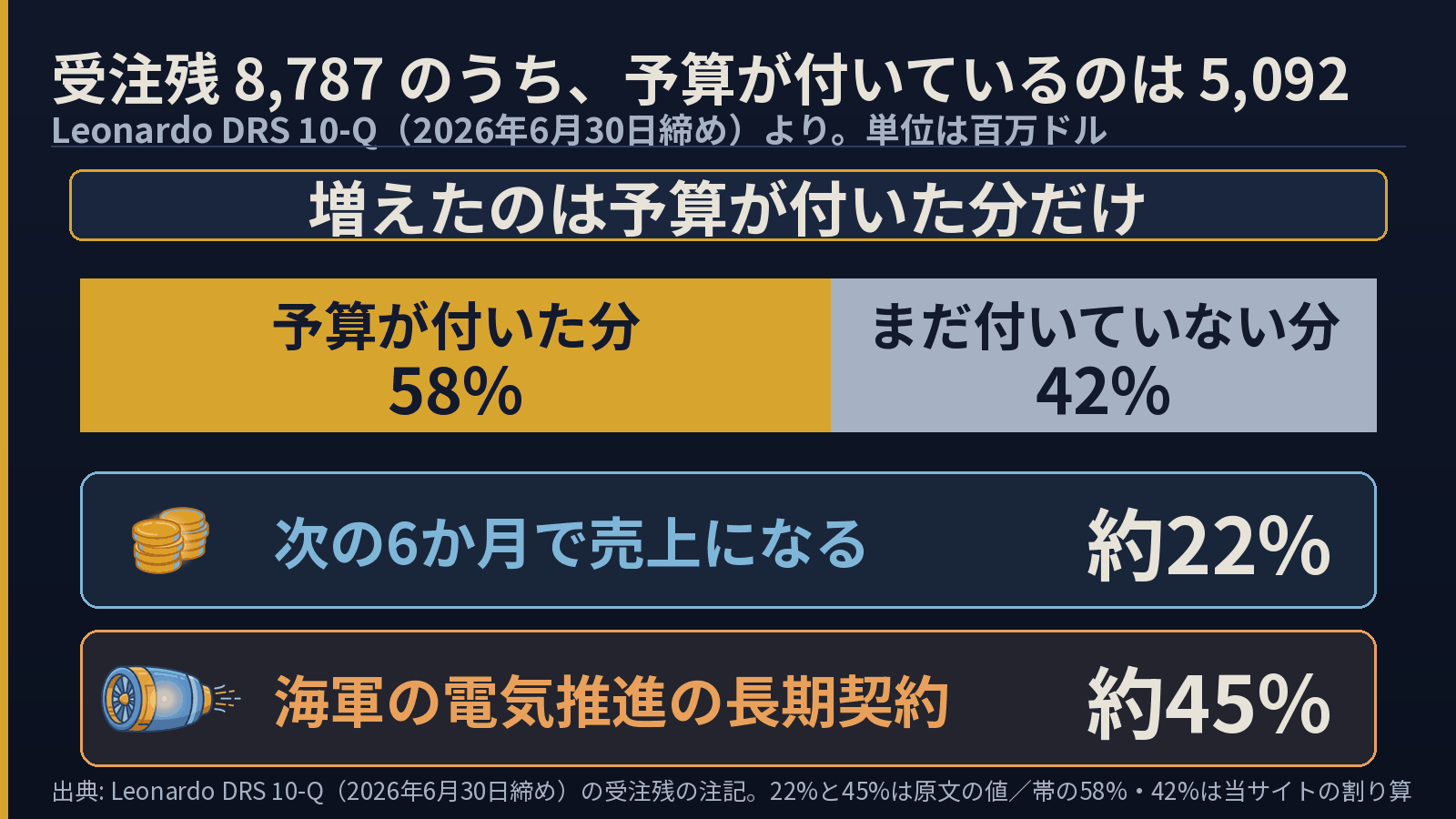 Leonardo DRSの受注残8,787百万ドルの内訳の図。予算が付いた分5,092（58%）と、まだ付いていない分（42%）。次の6か月で売上になるのは約22%、約45%は海軍の電気推進の長期契約