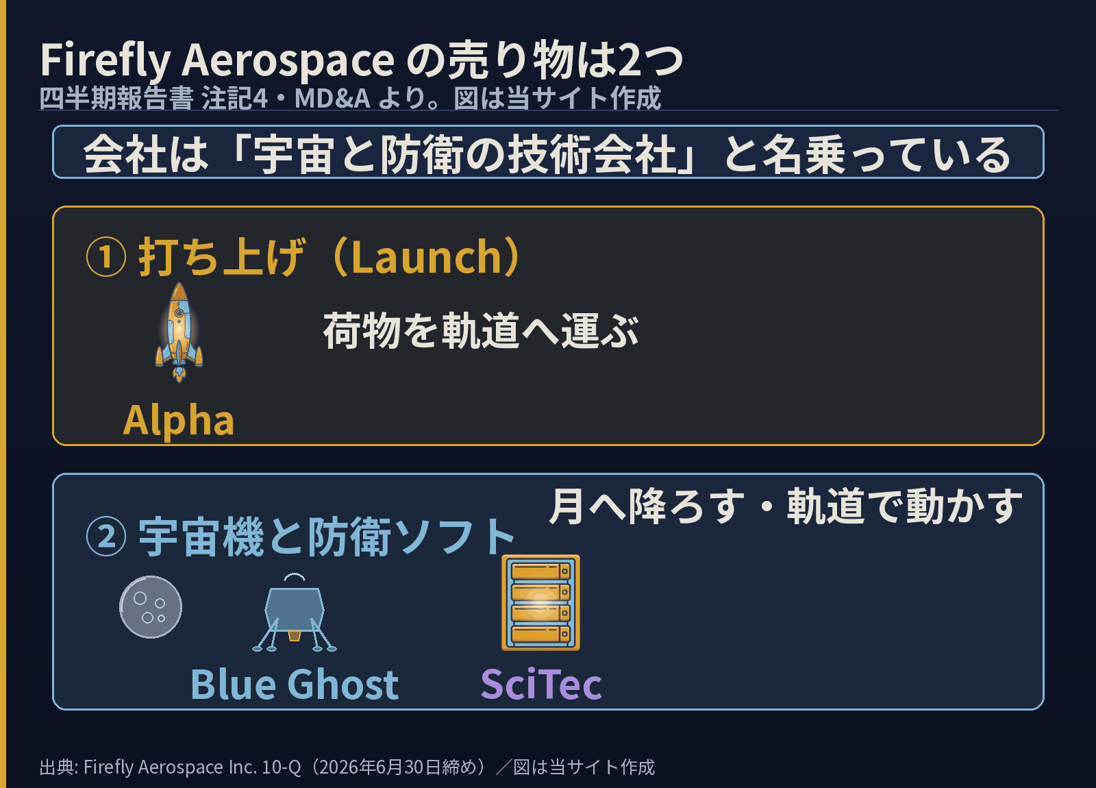 Firefly Aerospaceの2つの売り物を示した図。①打ち上げ=ロケットの絵とAlphaの名、荷物を軌道へ運ぶ。②宇宙機と防衛ソフト=月・月着陸機Blue Ghost・サーバーのSciTecが並び、月へ降ろす・軌道で動かす