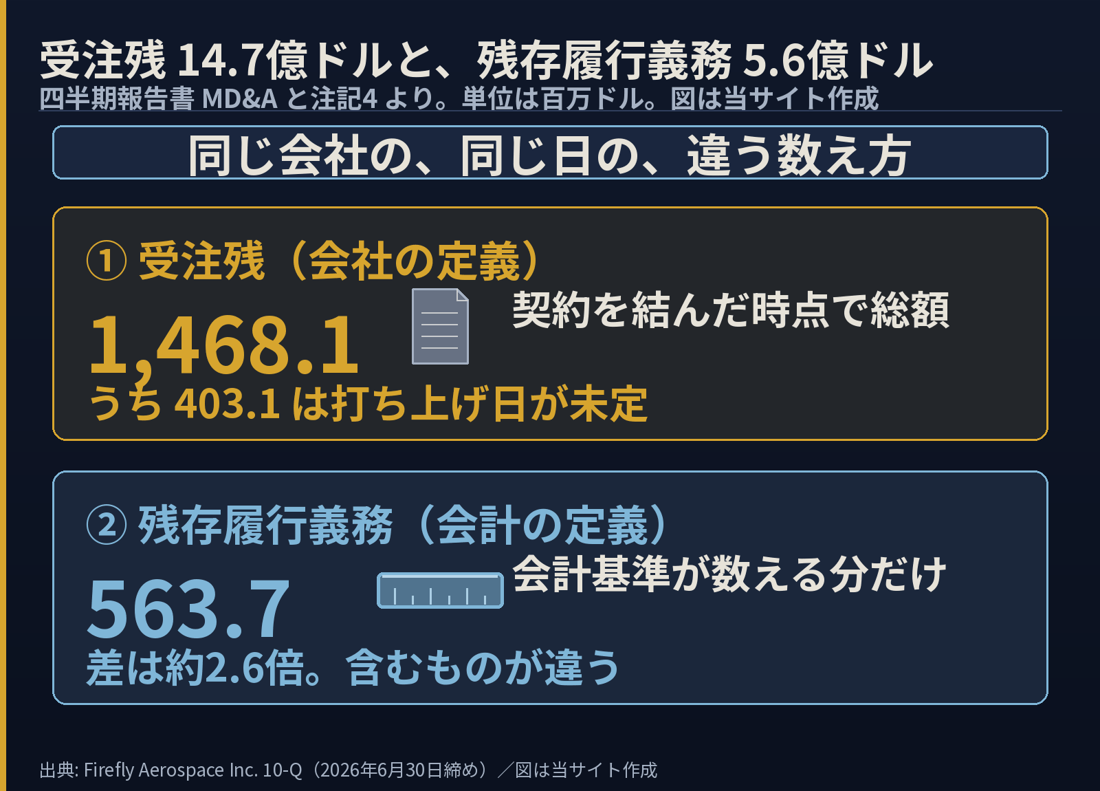 受注残と残存履行義務の違いを示した図。①受注残(会社の定義)1,468.1百万ドル=契約を結んだ時点で総額。うち403.1は打ち上げ日が未定。②残存履行義務(会計の定義)563.7百万ドル=会計基準が数える分だけ。差は約2.6倍で、含むものが違う