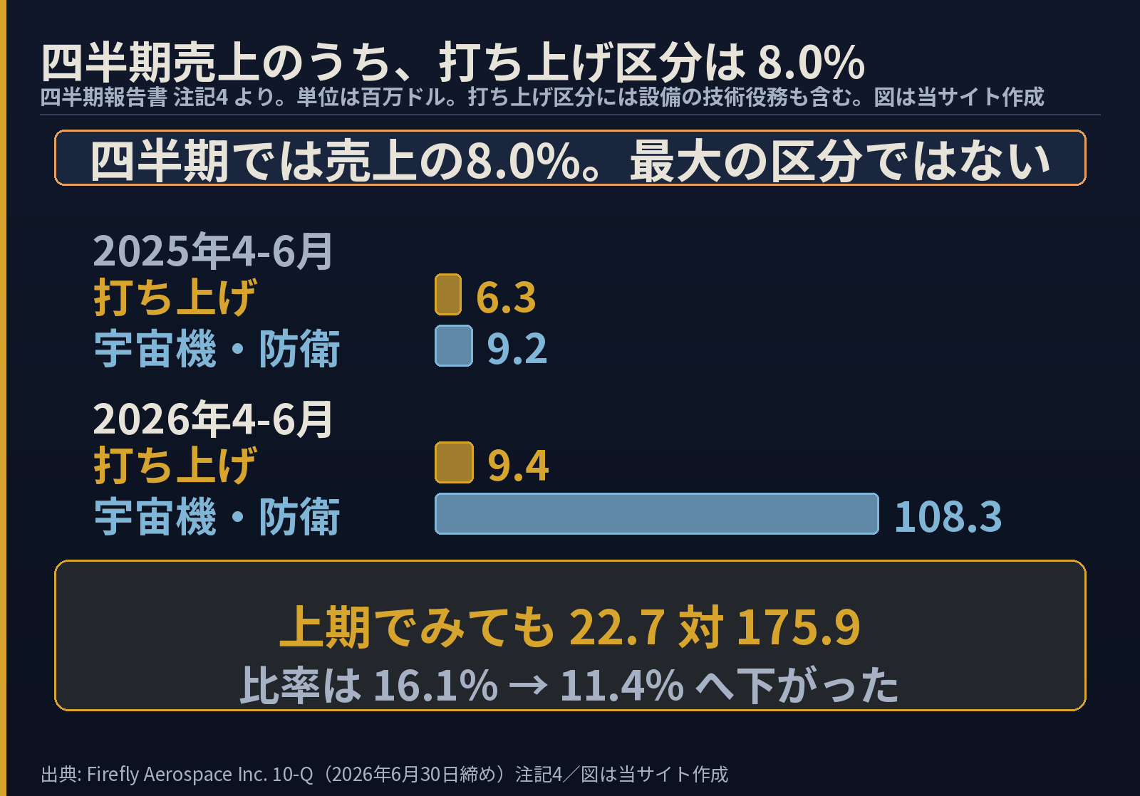 四半期売上に占める打ち上げ区分の比率を示した棒グラフ。2025年4-6月は打ち上げ6.3、宇宙機・防衛9.2。2026年4-6月は打ち上げ9.4、宇宙機・防衛108.3。単位は百万ドル。上期でみても22.7対175.9で、比率は16.1%から11.4%へ下がった