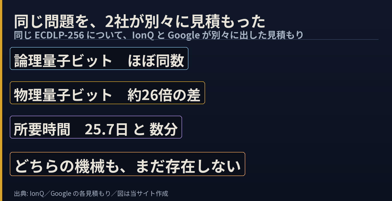 同じECDLP-256について、IonQとGoogleが別々に出した見積もりの図。「論理量子ビット　ほぼ同数」「物理量子ビット　約26倍の差」「所要時間　25.7日 と 数分」。下に「どちらの機械も、まだ存在しない」