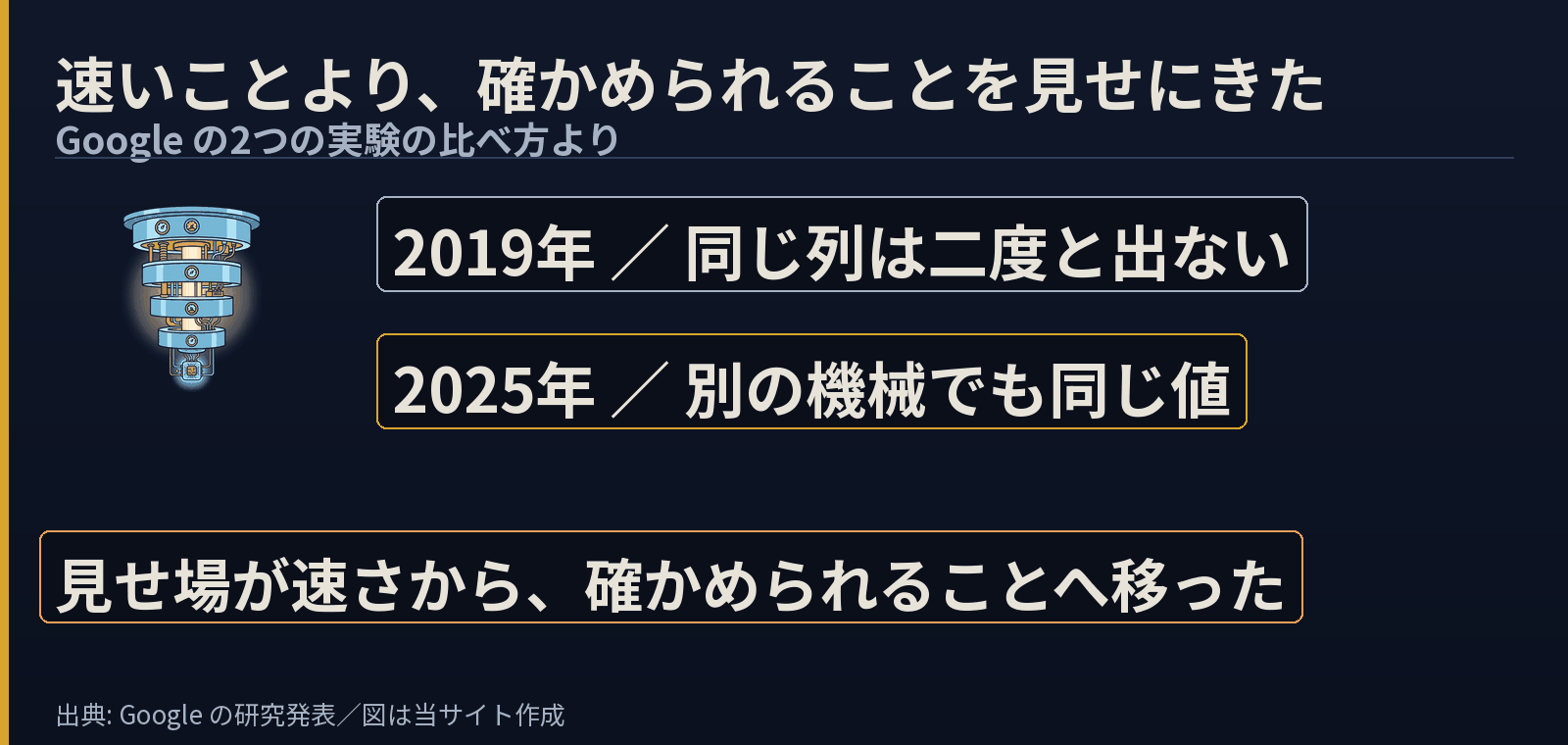 冷凍機の絵の横に「2019年 ／ 同じ列は二度と出ない」「2025年 ／ 別の機械でも同じ値」。下に「見せ場が速さから、確かめられることへ移った」