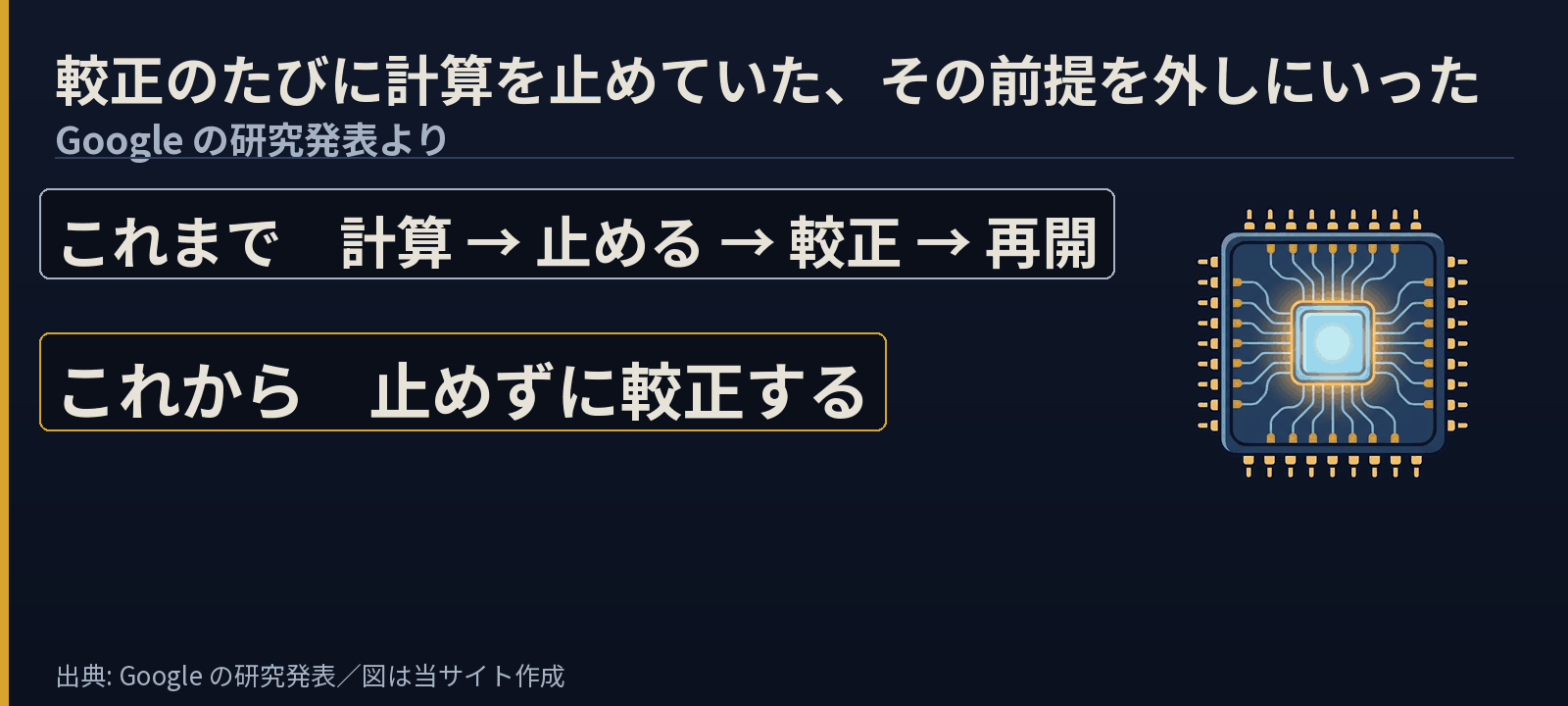 「これまで　計算 → 止める → 較正 → 再開」と「これから　止めずに較正する」を並べ、右にチップの絵を置いた図