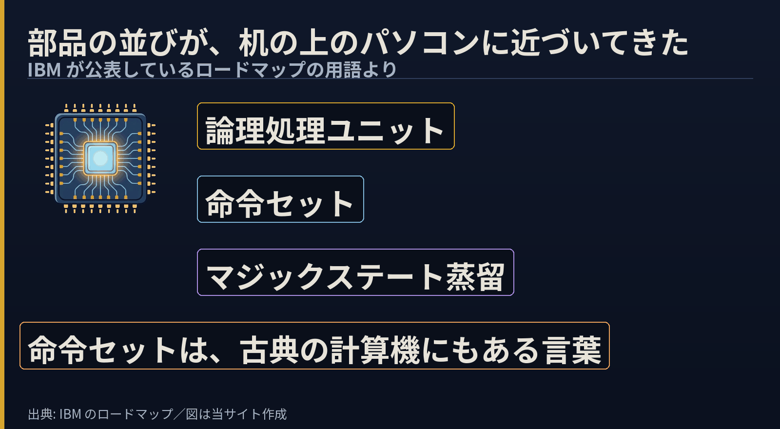 チップの絵の横に「論理処理ユニット」「命令セット」「マジックステート蒸留」を並べた図。下に「命令セットは、古典の計算機にもある言葉」