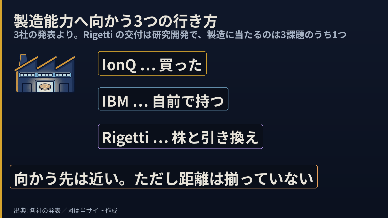 工場の絵の横に「IonQ … 買った」「IBM … 自前で持つ」「Rigetti … 株と引き換え」を並べた図。下に「向かう先は近い。ただし距離は揃っていない」