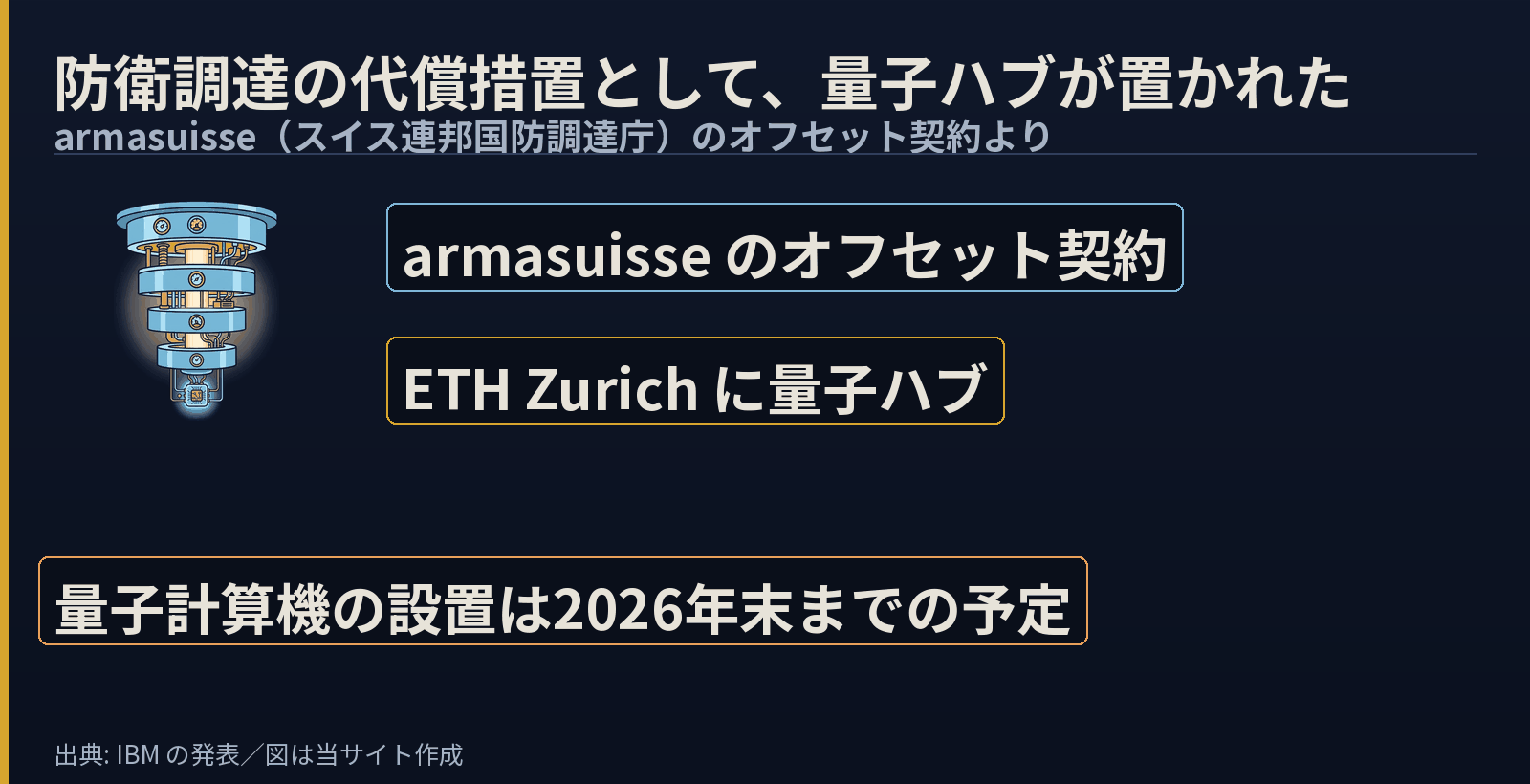 冷凍機の絵の横に「armasuisse のオフセット契約」「ETH Zurich に量子ハブ」。下に「量子計算機の設置は2026年末までの予定」