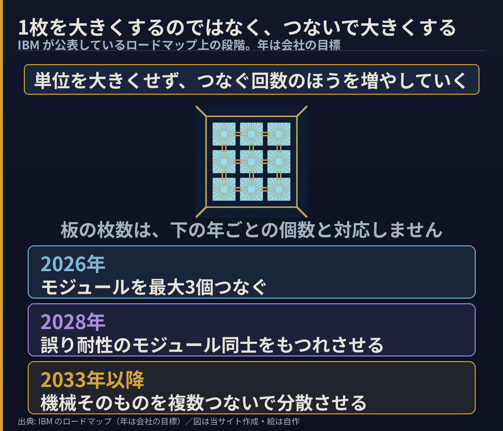 小さな正方形の板が3行3列で9枚並び、隣り合う板が短い橋で結ばれて全体がひとつの大きな枠に収まったイラスト。板の枚数は下の年ごとの個数とは対応していない。その下に段階が3つ。2026年はモジュールを最大3個つなぐ、2028年は誤り耐性のモジュール同士をもつれさせる、2033年以降は機械そのものを複数つないで分散させる