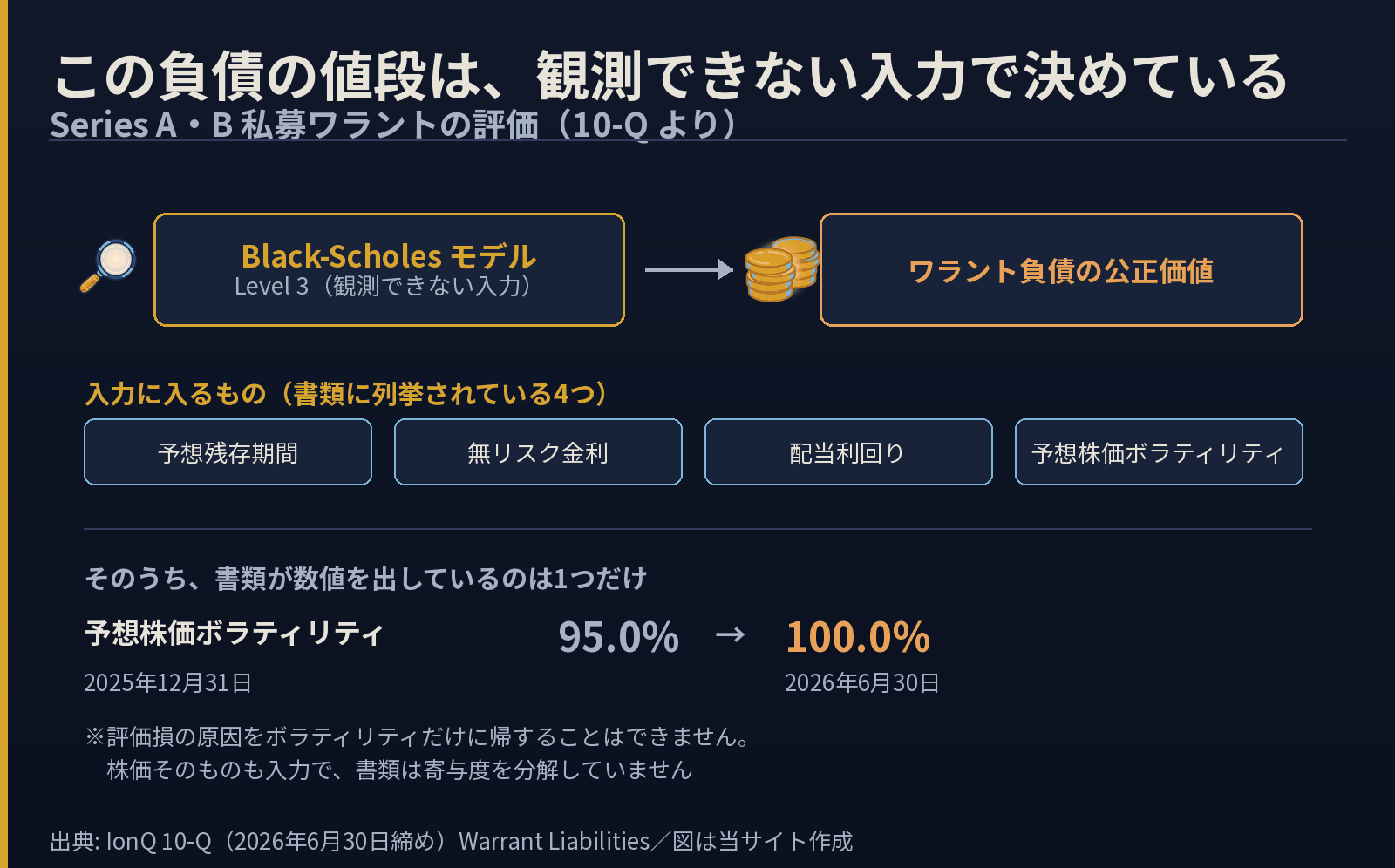 IonQの私募ワラントの公正価値がLevel 3のBlack-Scholesモデルで算定されており、入力は予想残存期間・無リスク金利・配当利回り・予想株価ボラティリティの4つで、そのうち数値が開示されているボラティリティが95.0パーセントから100.0パーセントへ上がったことを示した図
