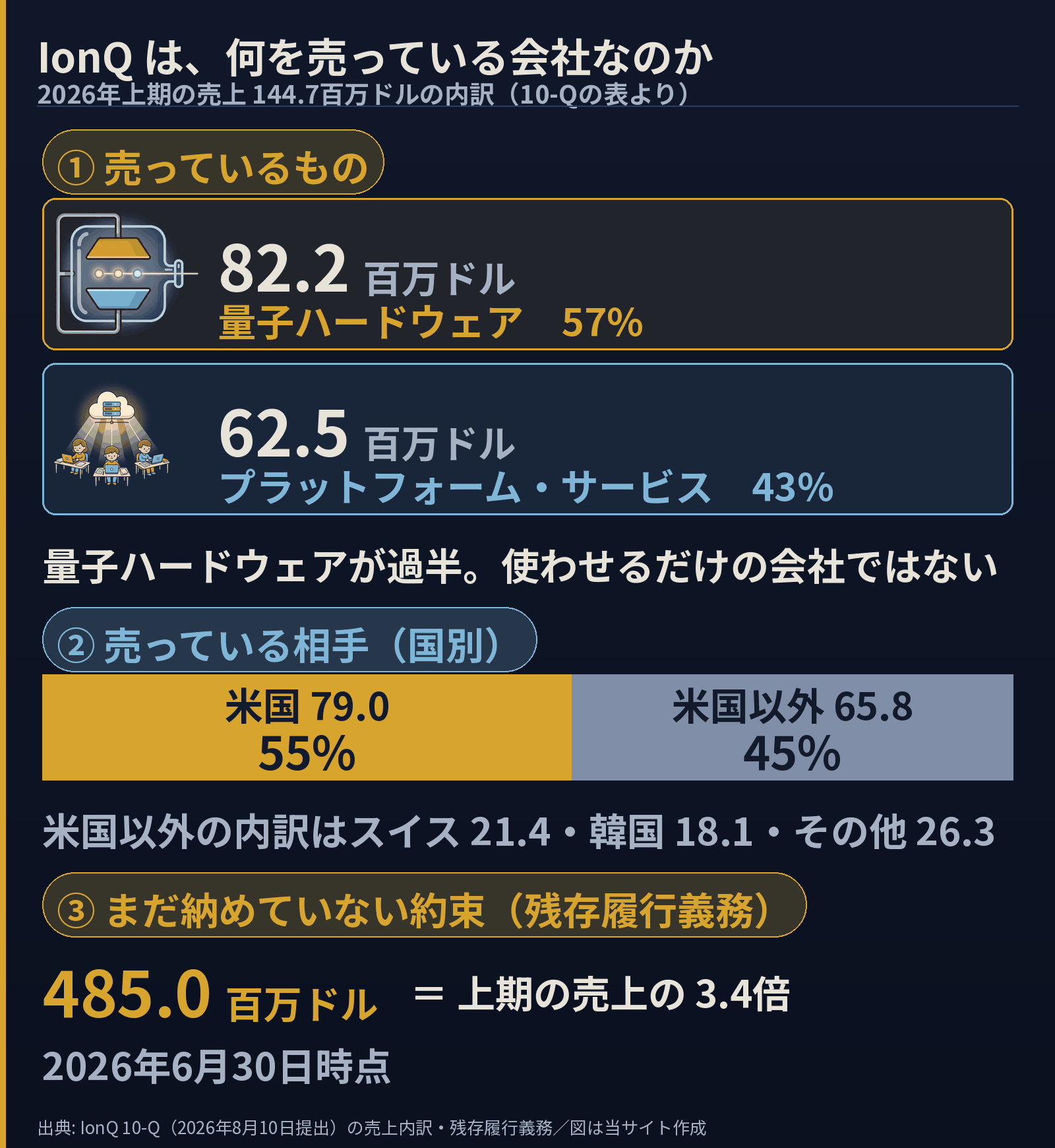 IonQの2026年上期の売上144.7百万ドルの内訳図。量子ハードウェア82.2とプラットフォーム・サービス62.5、国別は米国79.0・スイス21.4・韓国18.1・その他26.3、残存履行義務は2026年6月30日時点で485.0、上期売上の3.4倍