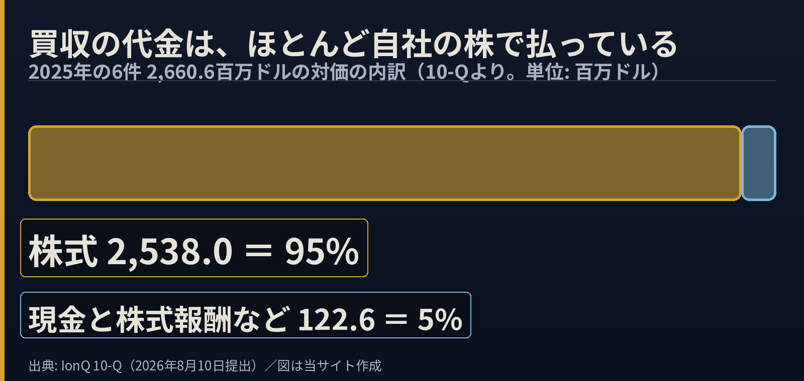 2025年の買収6件の対価2,660.6百万ドルの内訳を帯で示した図。株式2,538.0で95%、現金と株式報酬など122.6で5%