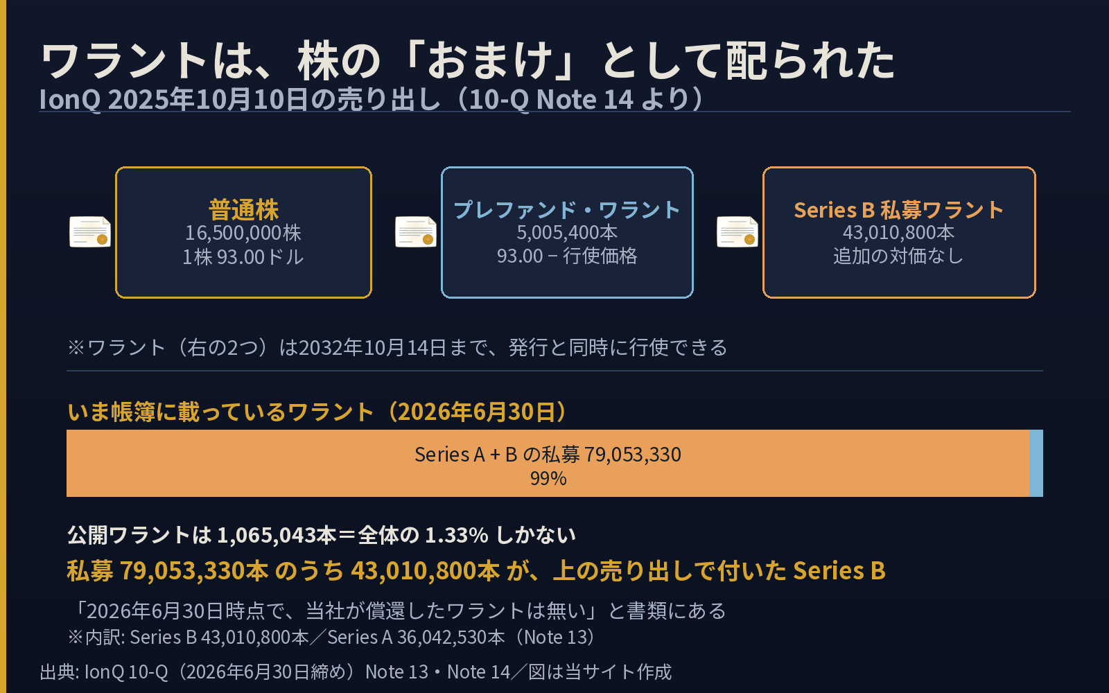 IonQの2025年10月10日の売り出しで普通株1650万株を1株93ドルで売り、プレファンドワラント500万本と、追加の対価なしでSeries B私募ワラント4301万本を付けたこと、および2026年6月末のワラント8011万本のうち98.67パーセントが私募であることを示した図