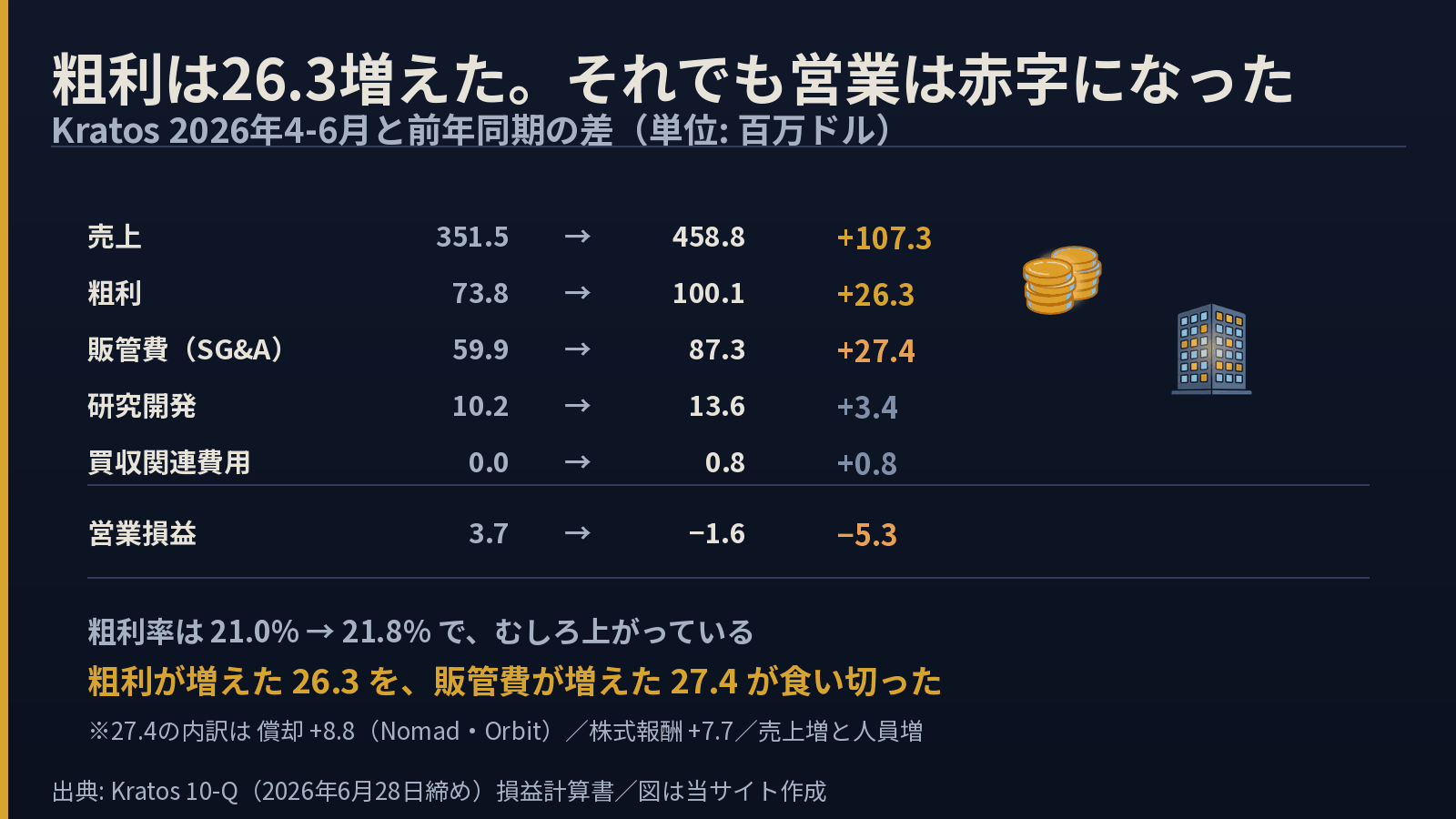 Kratosの2026年4-6月と前年同期を売上・粗利・販管費・研究開発費・買収関連費用・営業損益の行ごとに並べ、粗利が26.3増えたのに販管費が27.4増えて営業損益が赤字になった流れを示した図