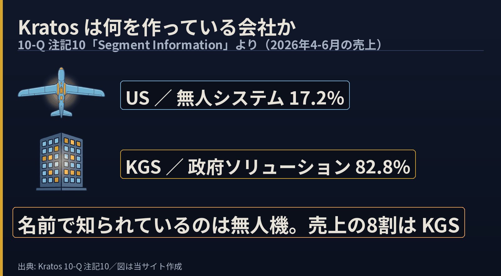 Kratosの2つの報告セグメントを絵で示した図。無人機の絵に「US / 無人システム 17.2%」、ビルの絵に「KGS / 政府ソリューション 82.8%」。下に「名前で知られているのは無人機。売上の8割は KGS」