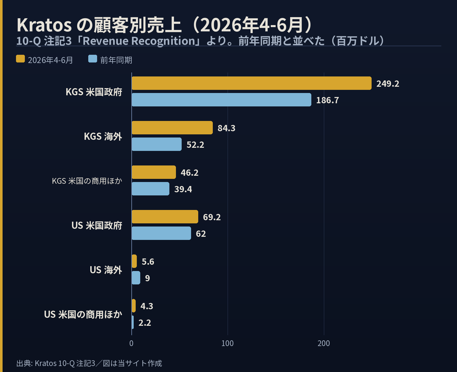 2026年4-6月と前年同期の顧客別売上の横棒グラフ。KGS米国政府249.2（前年186.7）、KGS海外84.3（前年52.2）、KGS米国の商用ほか46.2（前年39.4）、US米国政府69.2（前年62.0）、US海外5.6（前年9.0）、US米国の商用ほか4.3（前年2.2）