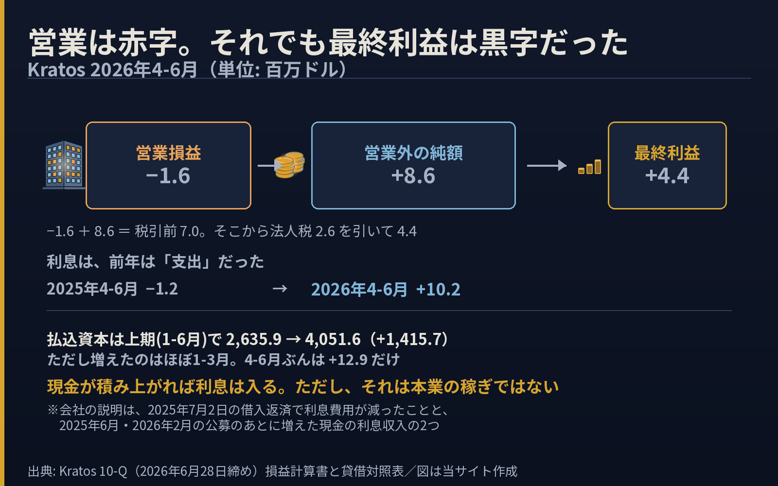 Kratosの2026年4-6月の営業損益マイナス1.6に営業外の純額8.6が加わって税引前7.0となり、法人税2.6を引いて純利益4.4になる流れと、利息が前年のマイナス1.2からプラス10.2へ変わったこと、上期(1-6月)に払込資本が2635.9から4051.6へ(4-6月ぶんは12.9のみ)増えたことを示した図