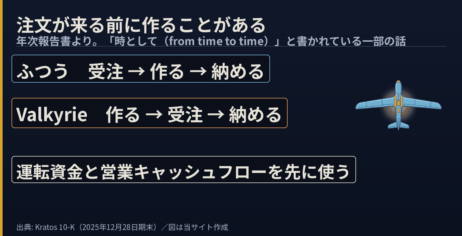 順番の違いを2行で示した図。「ふつう　受注 → 作る → 納める」と「Valkyrie　作る → 受注 → 納める」。下に「運転資金と営業キャッシュフローを先に使う」