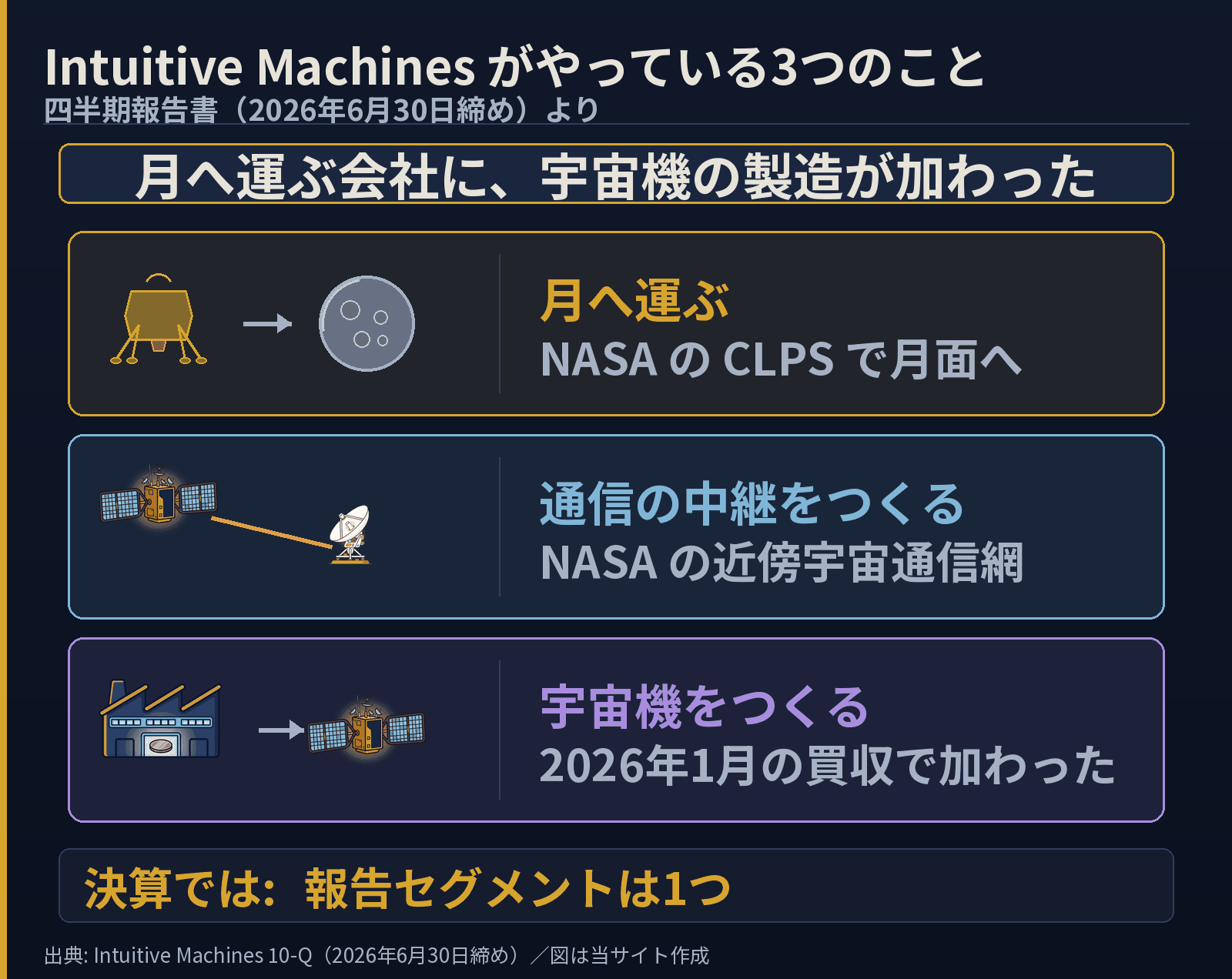 Intuitive Machinesの3つの事業を並べた図。月へ運ぶ(NASAのCLPSで月面へ)、通信の中継をつくる(NASAの近傍宇宙通信網)、宇宙機をつくる(2026年1月の買収で加わった)。決算の報告セグメントは1つ