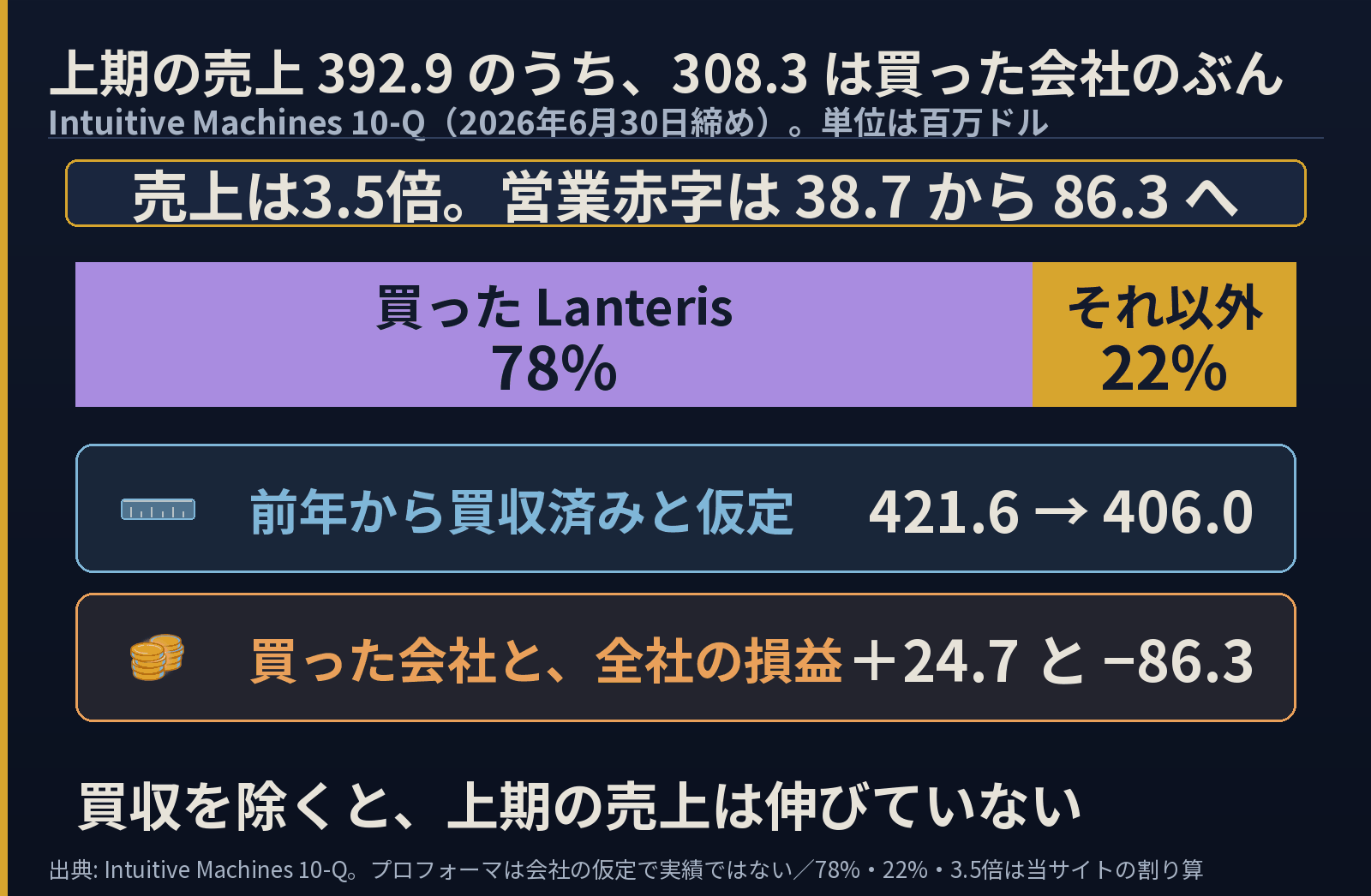 Intuitive Machinesの上期売上392.9百万ドルの内訳の図。買ったLanterisのぶんが78%、それ以外が22%。前年から買収済みと仮定すると421.6から406.0へ減る。Lanterisは営業黒字プラス24.7、全社は営業赤字マイナス86.3。買収を除くと上期の売上は伸びていない