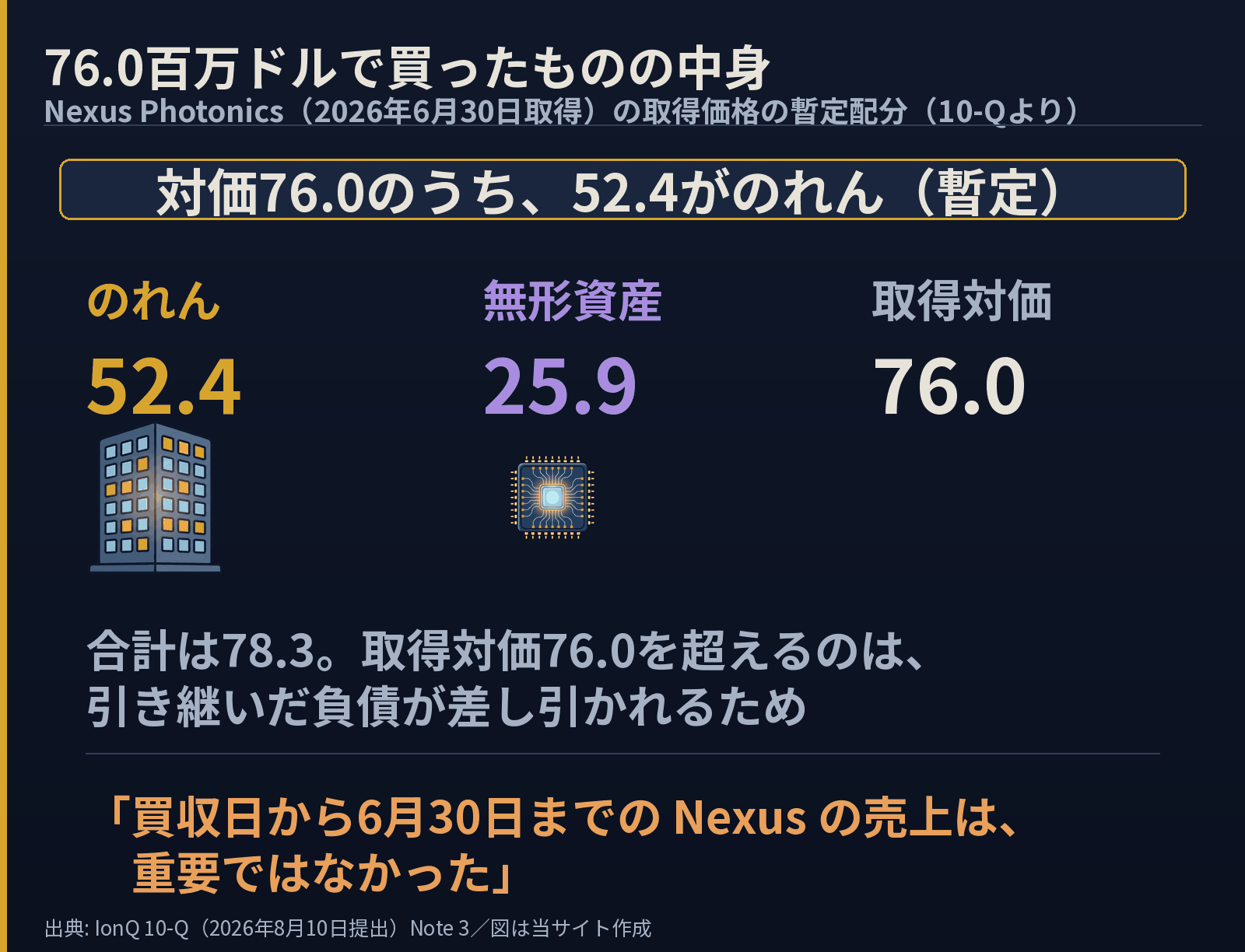 Nexus Photonicsの取得価格の暫定配分を示した図。結論帯に「対価76.0のうち、52.4がのれん（暫定）」。のれん52.4、無形資産25.9、取得対価76.0。ビルとチップの絵。合計78.3が取得対価76.0を超えるのは引き継いだ負債が差し引かれるため。下に「買収日から6月30日までのNexusの売上は、重要ではなかった」