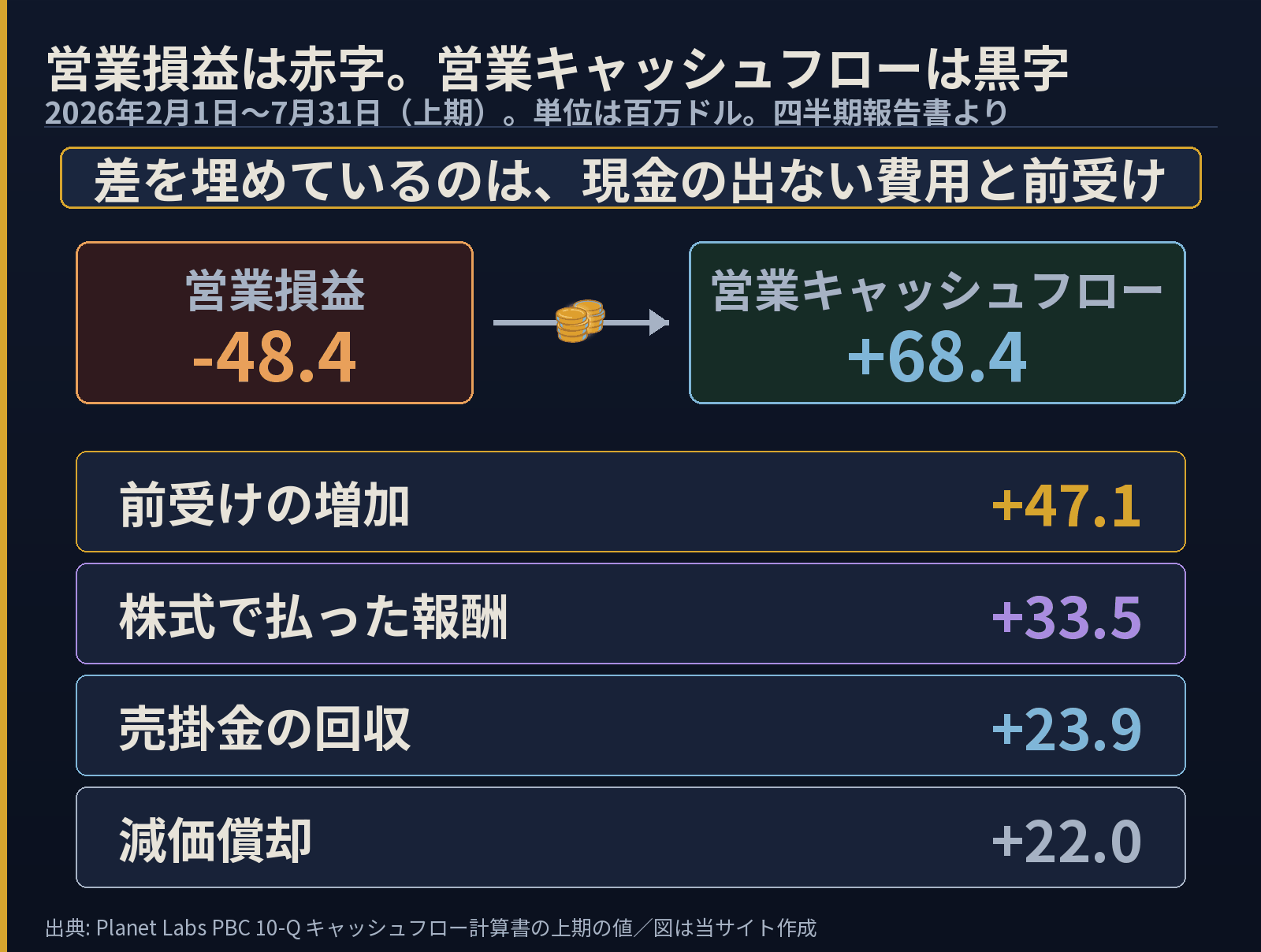上期の営業損益マイナス48.4から、硬貨の絵をはさんで営業キャッシュフロープラス68.4へ矢印が伸び、その差を埋める項目として前受けの増加プラス47.1、株式で払った報酬プラス33.5、売掛金の回収プラス23.9、減価償却プラス22.0の4つが縦に並んだ概念図