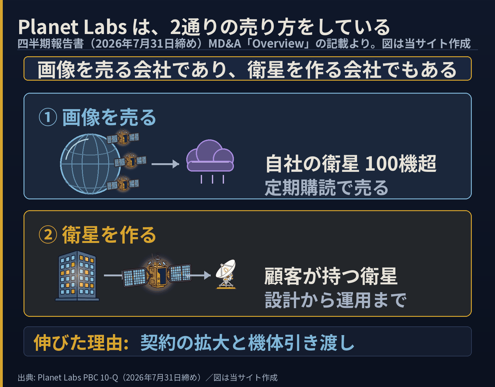 Planet Labsの2通りの売り方を示した概念図。上段は地球のまわりを回る3機の衛星から雲へ矢印が伸び、自社の衛星100機超を定期購読で売ると書かれている。下段は会社のビルから衛星、地上アンテナへ矢印が伸び、顧客が持つ衛星を設計から運用までと書かれている