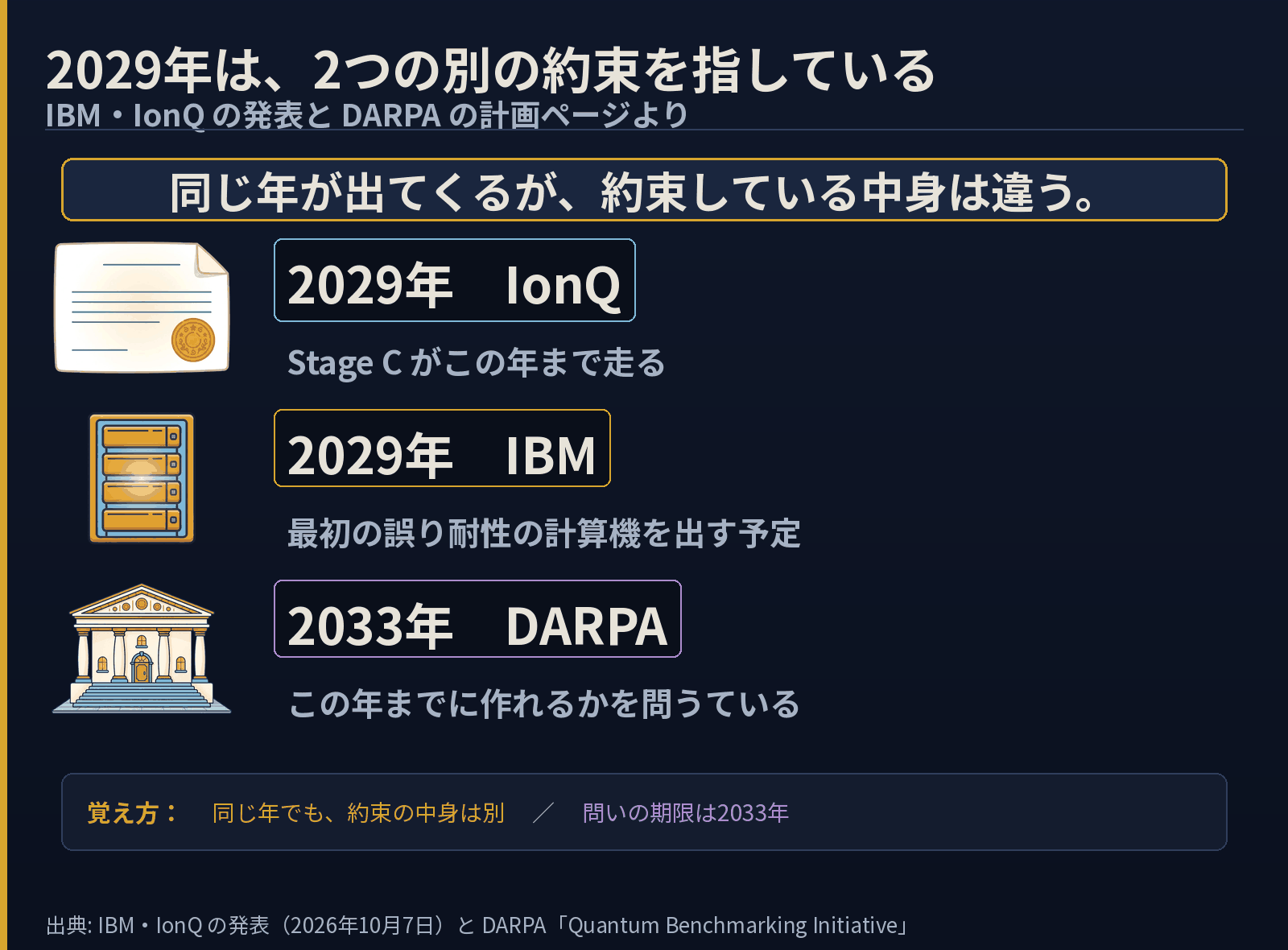 2029年が2つの別の約束を指していることを示した図。IonQはStage Cが2029年まで走る、IBMは2029年に最初の誤り耐性の計算機を出す予定、DARPAは2033年までに作れるかを問うている