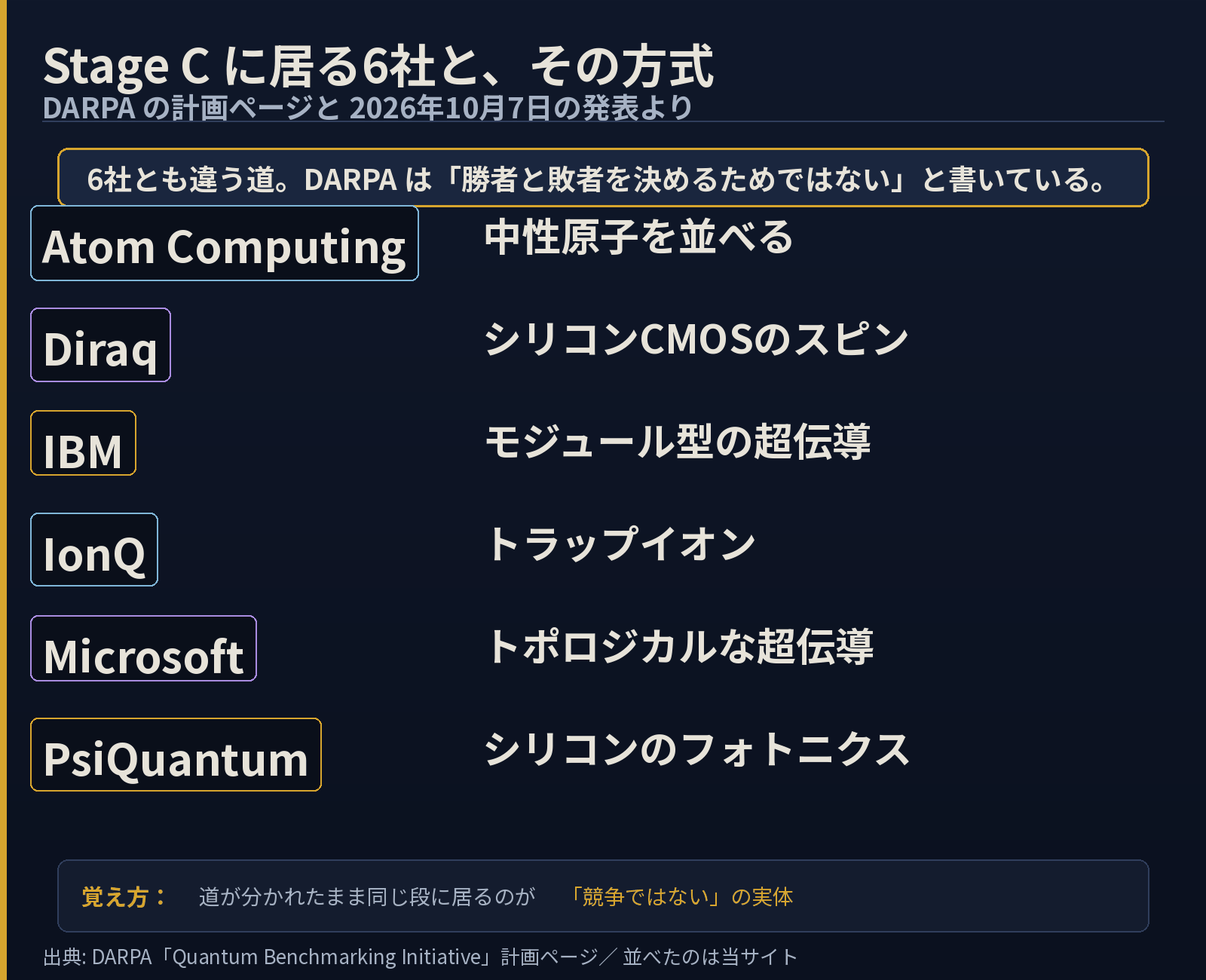 DARPAのStage Cに居る6社と方式を並べた図。Atom Computingは中性原子を並べる、Diraqはシリコン CMOS のスピン、IBMはモジュール型の超伝導、IonQはトラップイオン、Microsoftはトポロジカルな超伝導、PsiQuantumはシリコンのフォトニクス