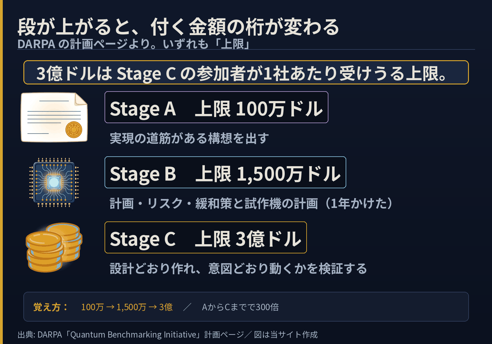 DARPAのQBIの段ごとの交付上限を示した図。いずれも1社あたりの上限で、Stage Aは100万ドルで実現の道筋がある構想を出す、Stage Bは1,500万ドルで計画・リスク・緩和策と試作機の計画、Stage Cは3億ドルで設計どおり作れ意図どおり動くかを検証する