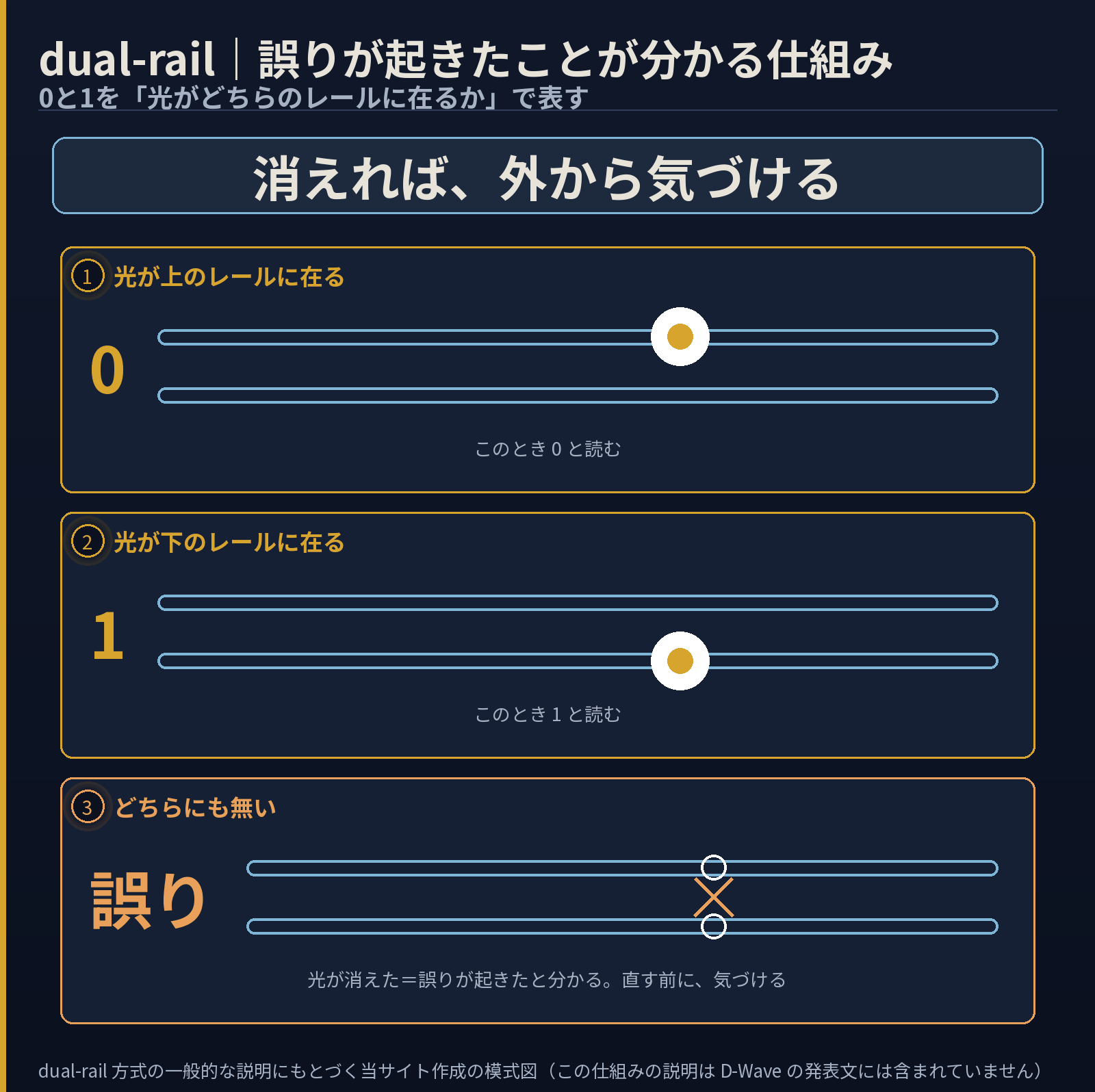 3段のカードを縦に並べた模式図。2本のレールのうち上に光があるとき0、下にあるとき1と読む。3段目はどちらにも光が無い状態で、光が消えた=誤りが起きたと外から分かることを示している