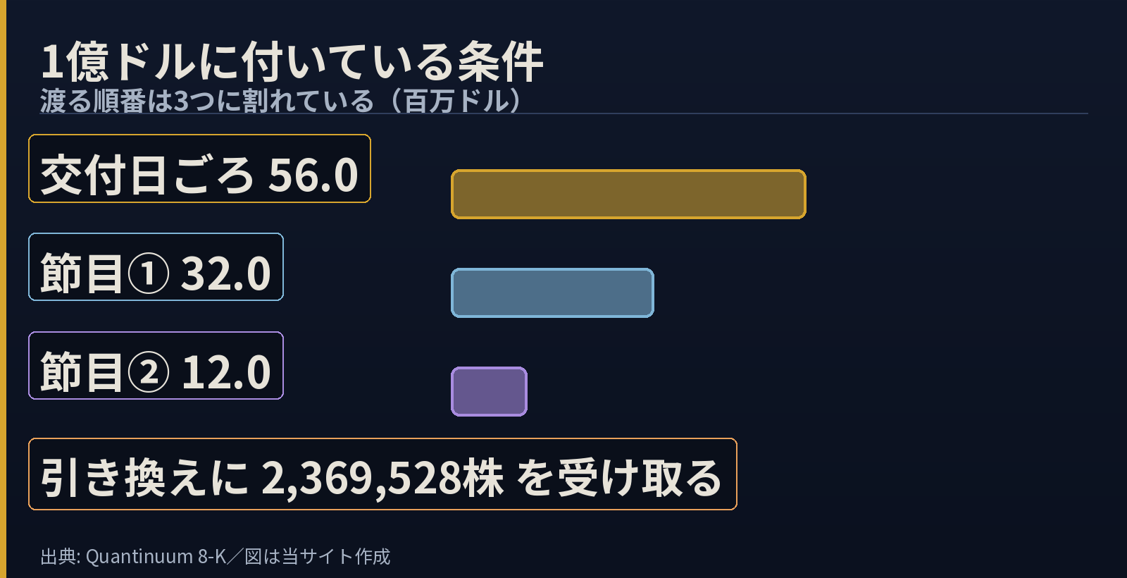 1億ドルの交付が3段に割れていることを帯で示した図。「交付日ごろ 56.0」「節目① 32.0」「節目② 12.0」(百万ドル)。下に「引き換えに 2,369,528株 を受け取る」