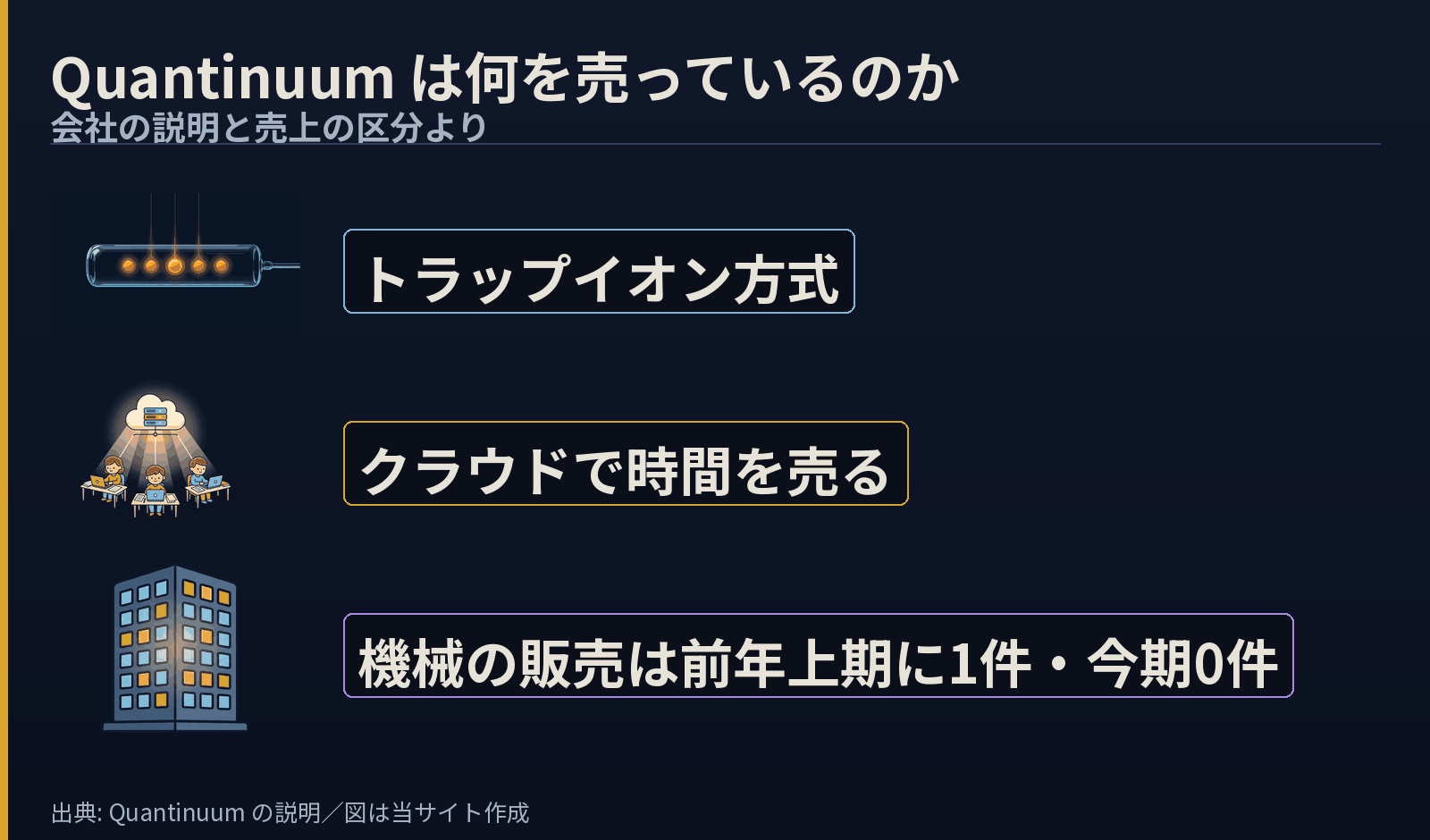 Quantinuumの売り物を3段の絵で示した図。イオントラップの絵に「トラップイオン方式」、クラウドの絵に「クラウドで時間を売る」、ビルの絵に「機械の販売は前年上期に1件・今期0件」