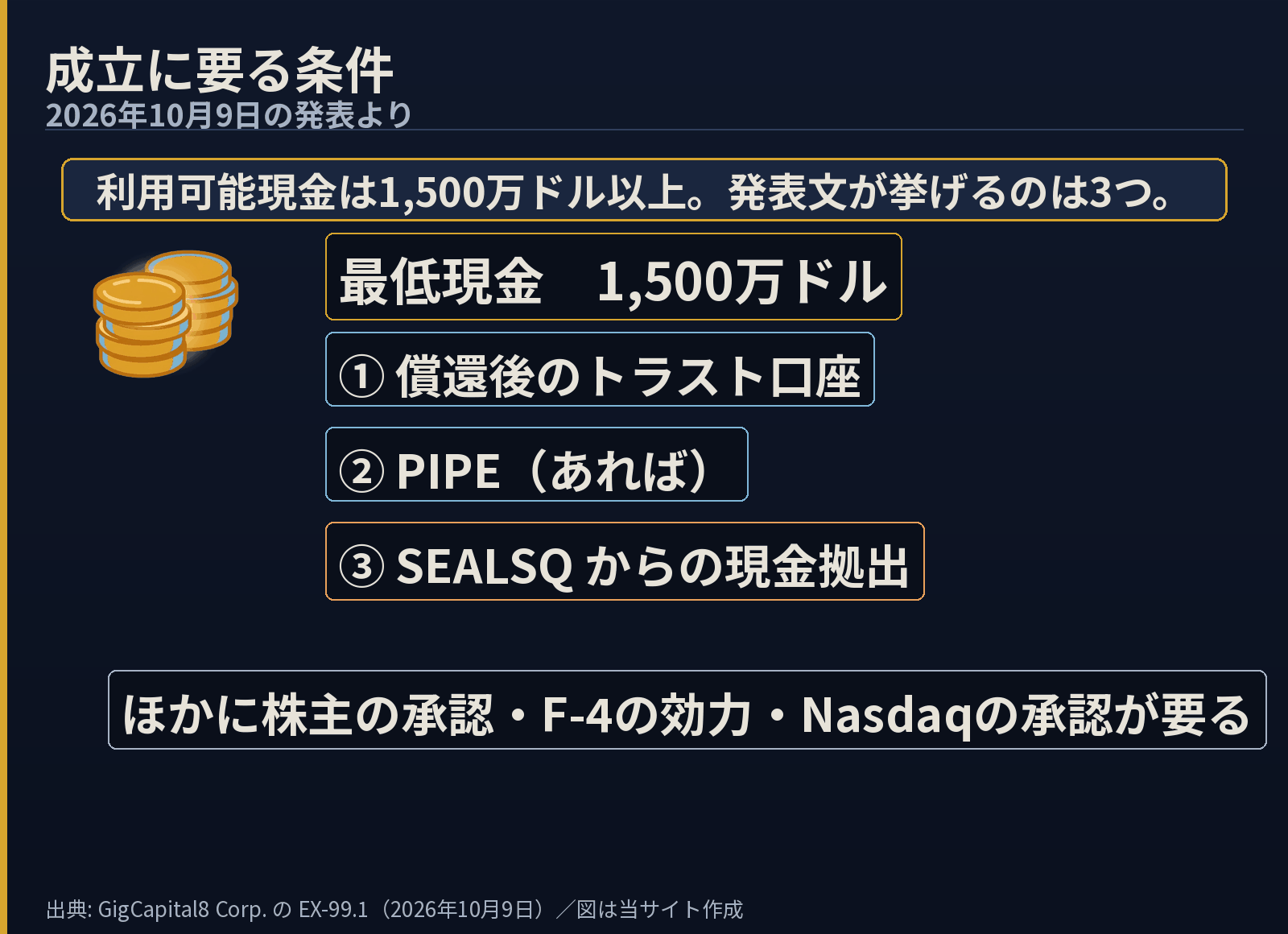 成立に要る条件。利用可能現金1,500万ドル以上で、発表文が挙げる出どころは償還後のトラスト口座、PIPEがあればその資金、SEALSQからの現金拠出の3つ。ほかに株主の承認、F-4の効力発生、Nasdaqの承認が要る