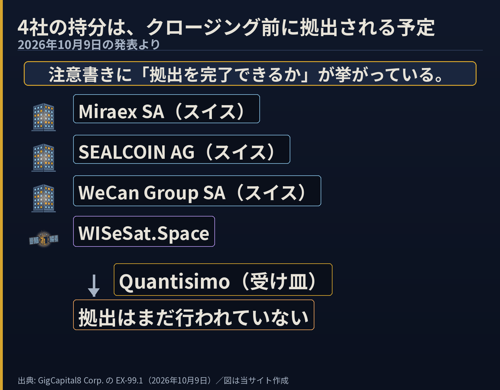 Quantisimoへ拠出される4社。Miraex SA、SEALCOIN AG、WeCan Group SA（いずれもスイス）とWISeSat.Space。拠出はまだ行われておらず、将来見通しに関する注意書きに拠出を完了できるかが挙がっている