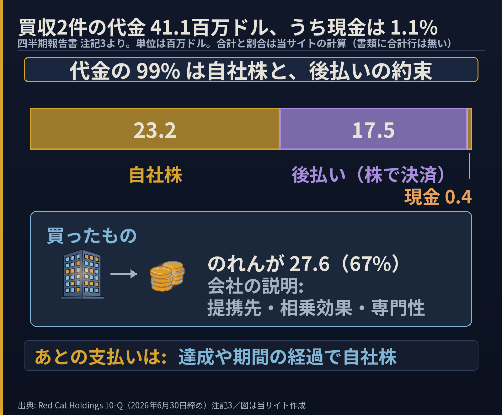 2026年の買収2件の代金41.1百万ドルの内訳を帯で示した図。自社株23.2、あとで自社株で払う後払い17.5、現金0.4。買ったもののうちのれんが27.6で67%を占める