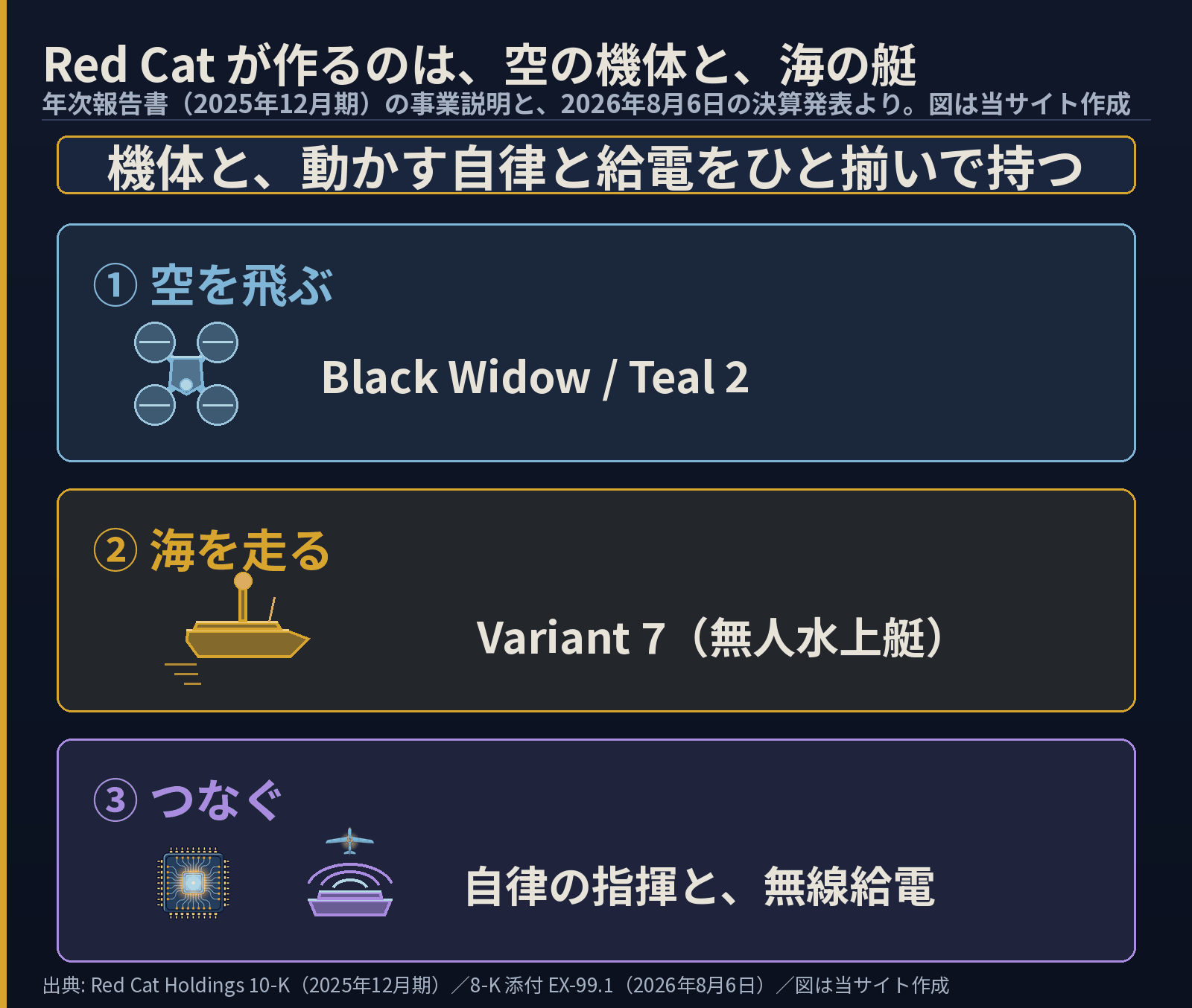 Red Catが作るものを3段で示した図。①空を飛ぶ＝小型機の絵、Black Widow / Teal 2。②海を走る＝無人水上艇の絵、Variant 7。③つなぐ＝チップと給電パッドの絵、自律の指揮と無線給電