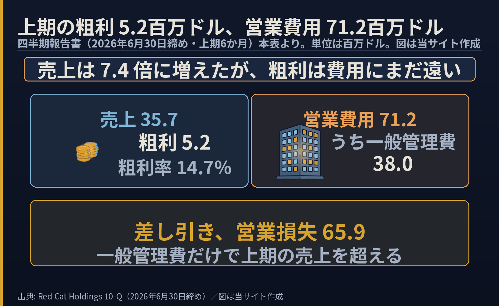 上期の売上35.7百万ドルに対し粗利は5.2で粗利率14.7%、営業費用は71.2でうち一般管理費が38.0、差し引き営業損失は65.9であることを示した図