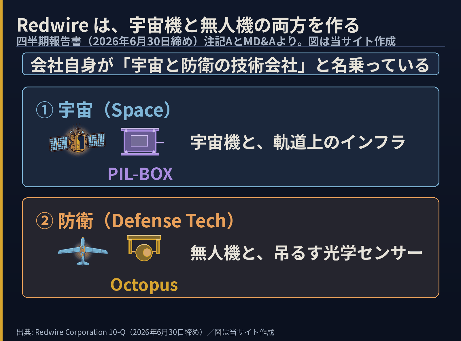 Redwireの2つの事業を示した図。①宇宙=衛星とPIL-BOXの絵、宇宙機と軌道上のインフラ。②防衛=無人機と光学センサーOctopusの絵、無人機と吊るす光学センサー