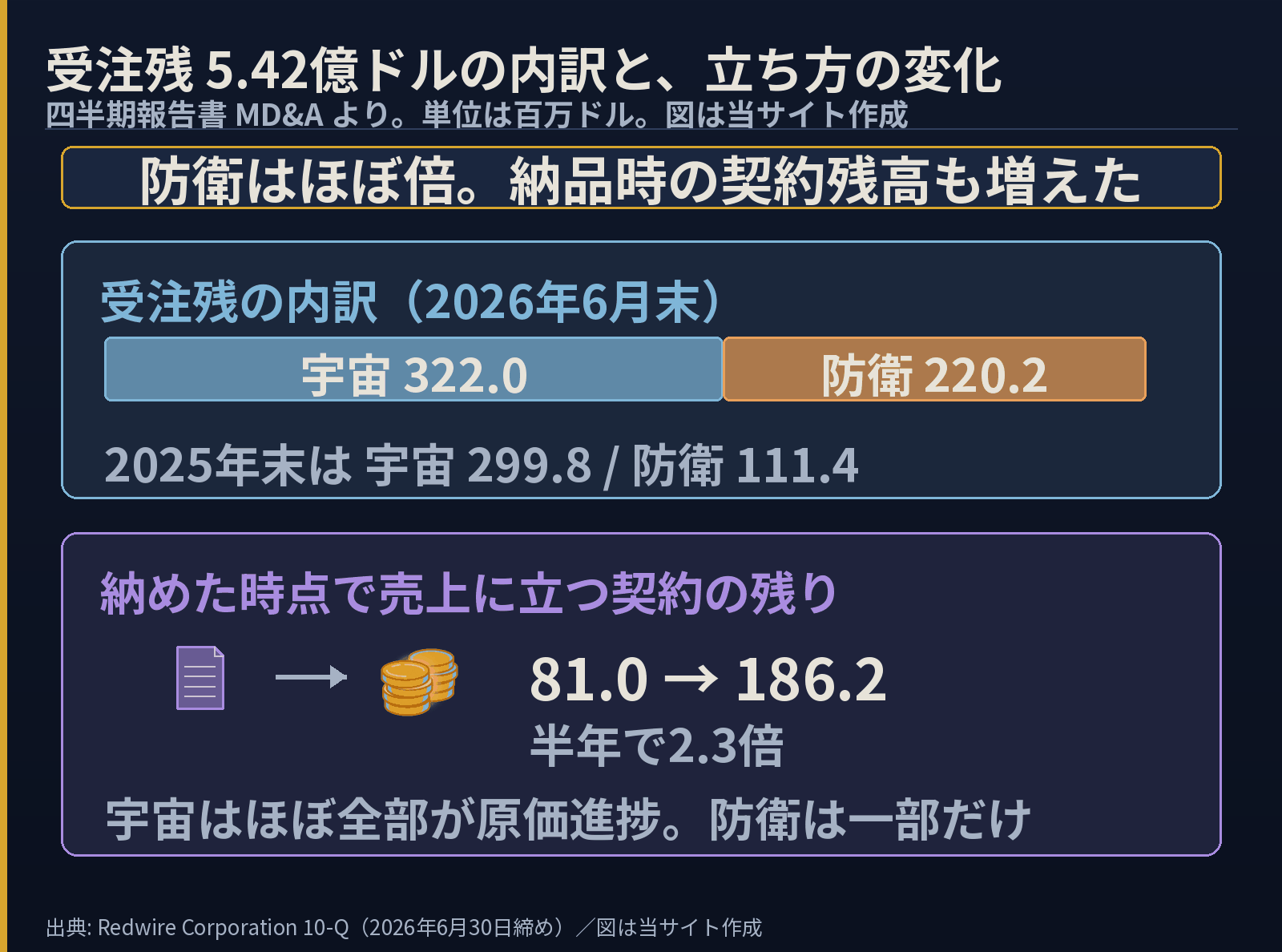 受注残5.42億ドルの内訳を示した図。宇宙322.0・防衛220.2百万ドルで、2025年末は宇宙299.8・防衛111.4だった。納めた時点で売上に立つ契約の残りは81.0から186.2へ増えた
