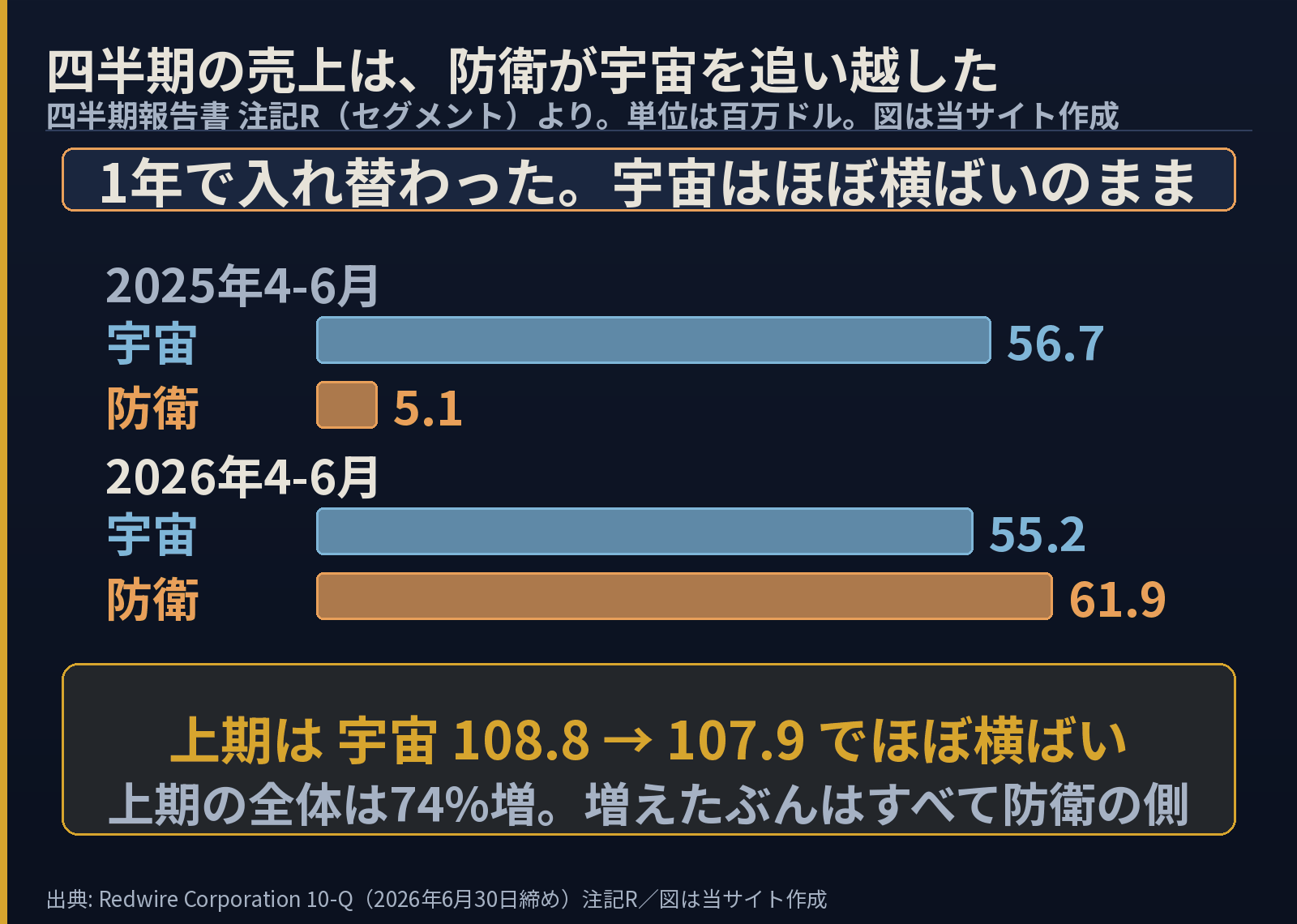 四半期の売上を比べた図。2025年4-6月は宇宙56.7・防衛5.1百万ドル、2026年4-6月は宇宙55.2・防衛61.9で防衛が追い越した。上期でみると宇宙は108.8から107.9でほぼ横ばい